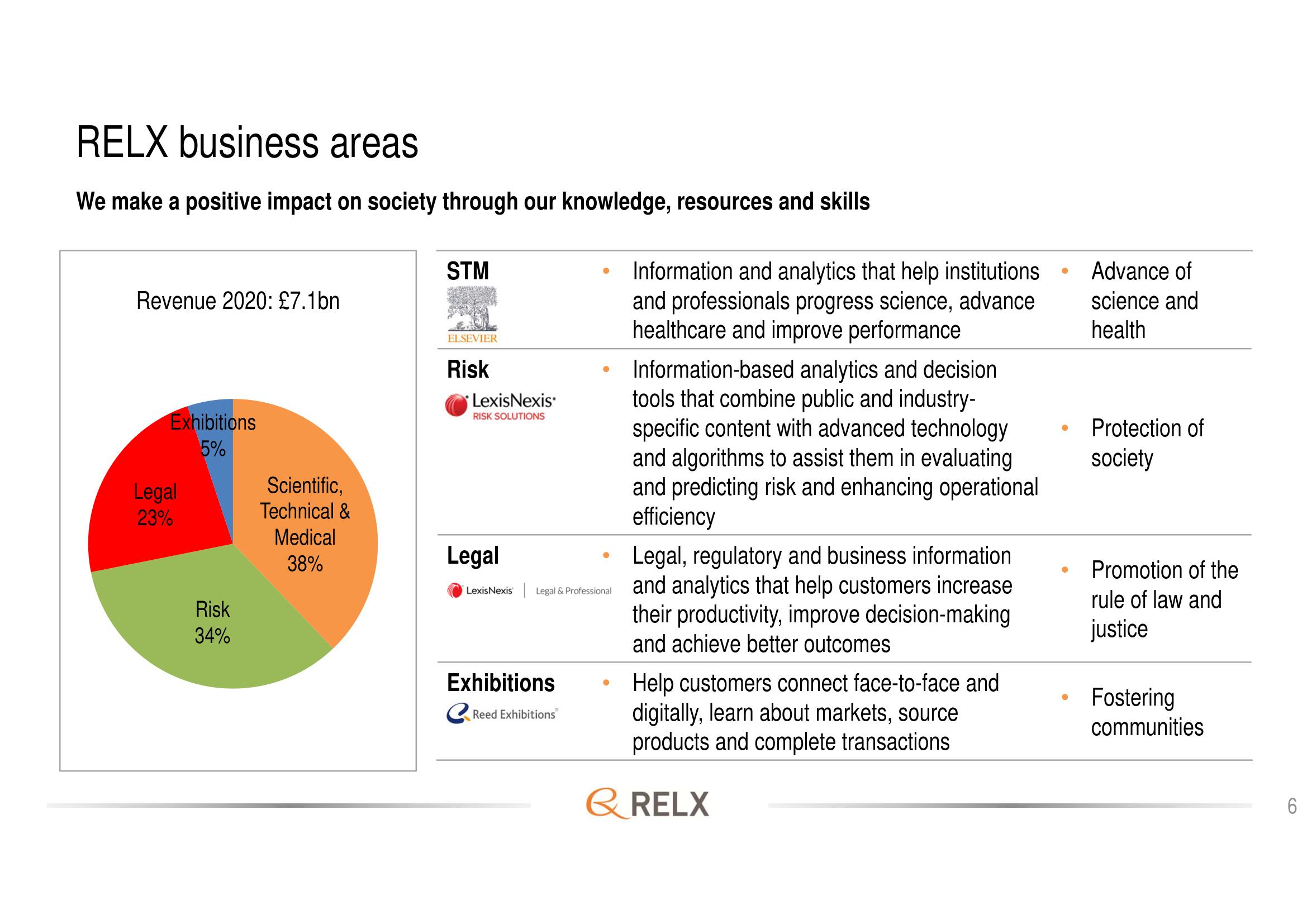 RELX Investor Day Presentation Deck slide image #6