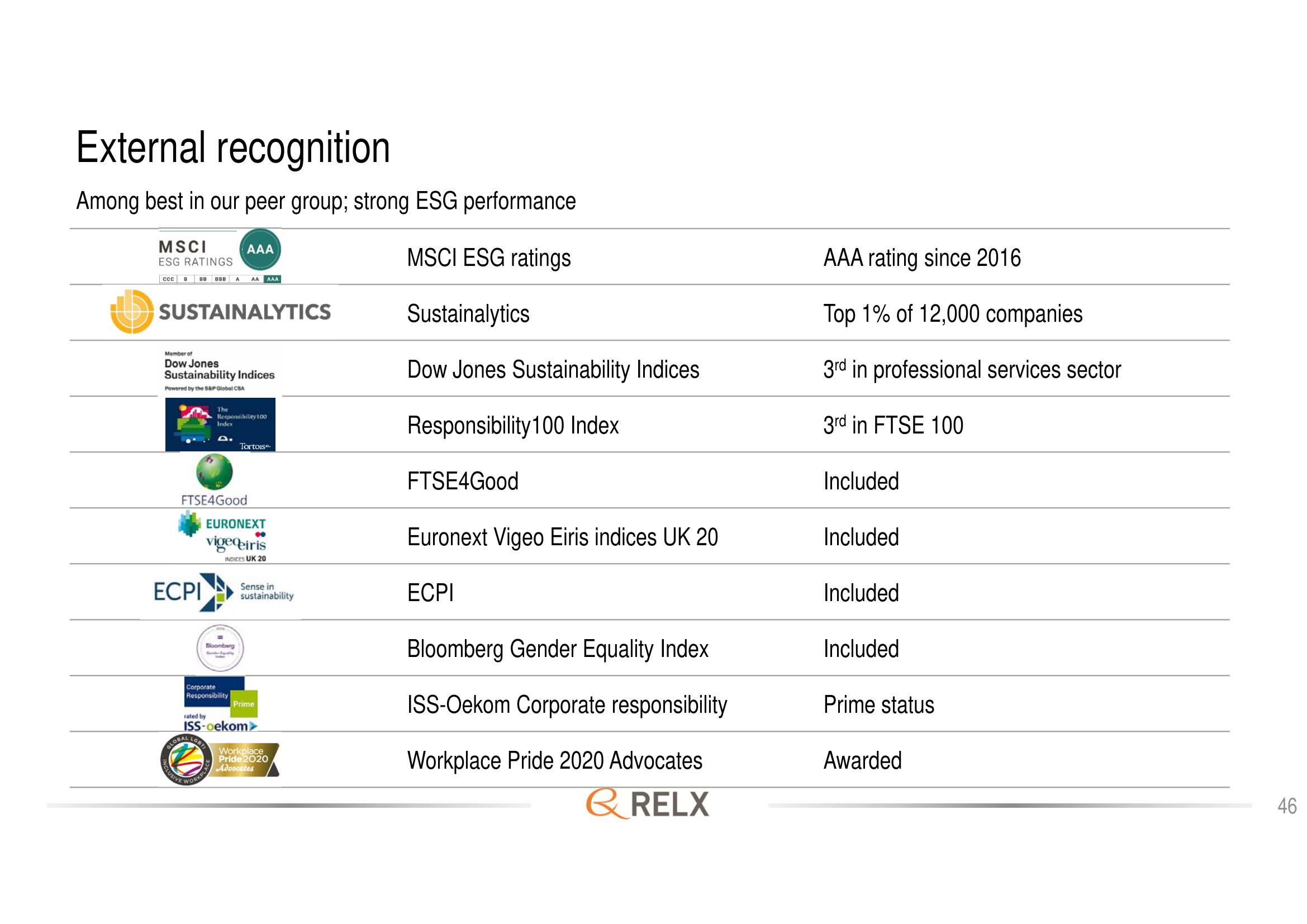 RELX Investor Day Presentation Deck slide image #46