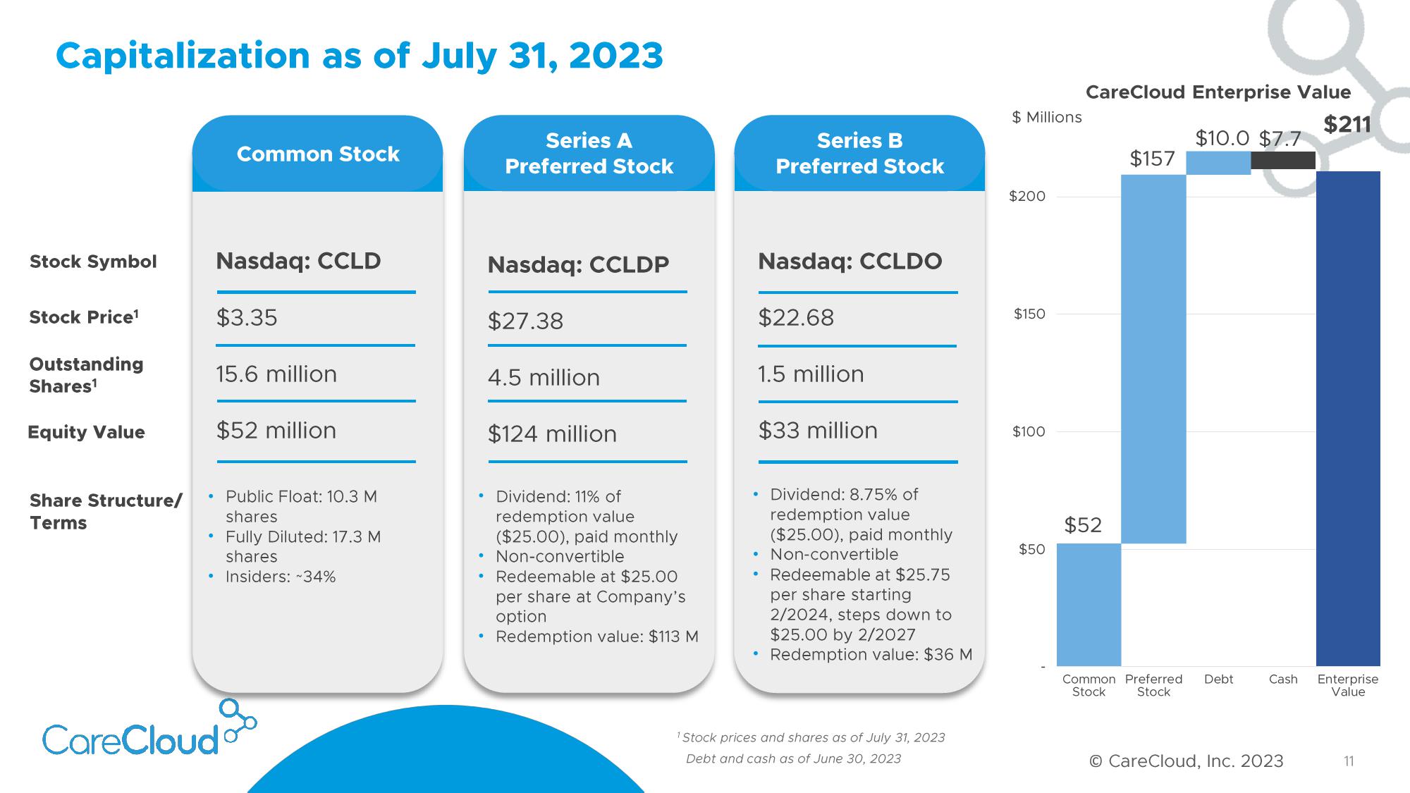 CareCloud Results Presentation Deck slide image #12