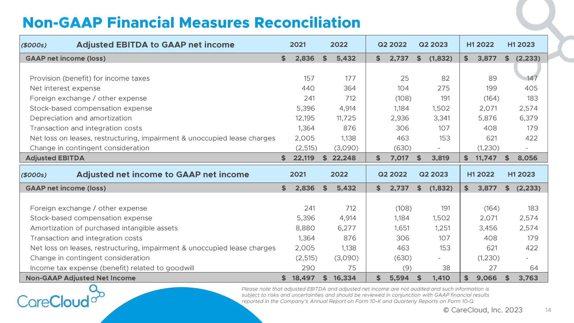 CareCloud Results Presentation Deck slide image #15