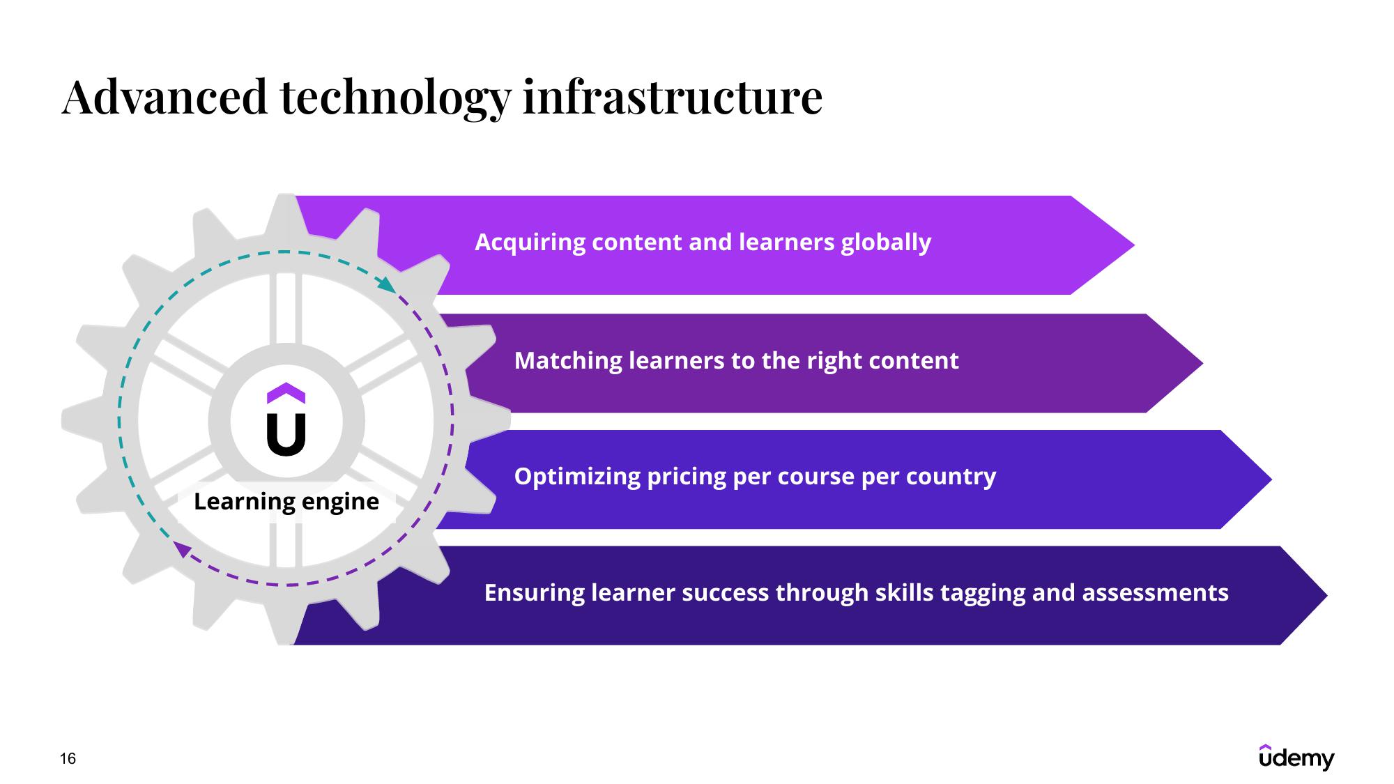 Udemy Results Presentation Deck slide image #16