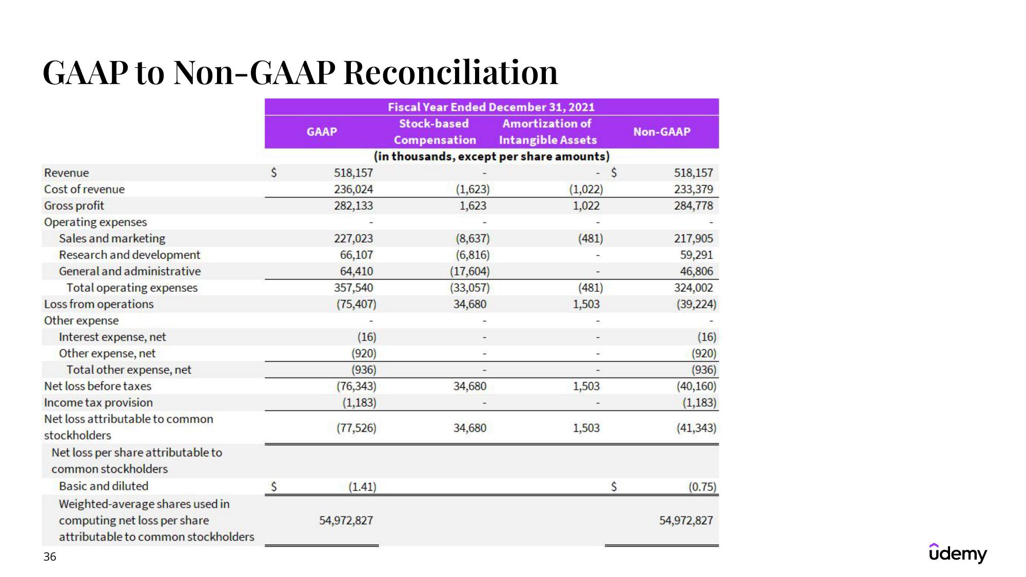 Udemy Results Presentation Deck slide image #36