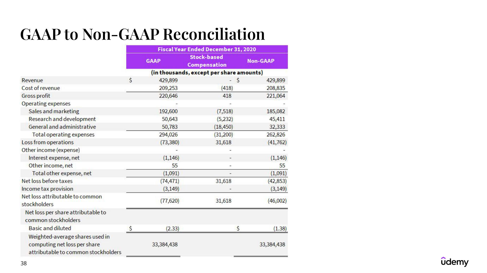 Udemy Results Presentation Deck slide image #38