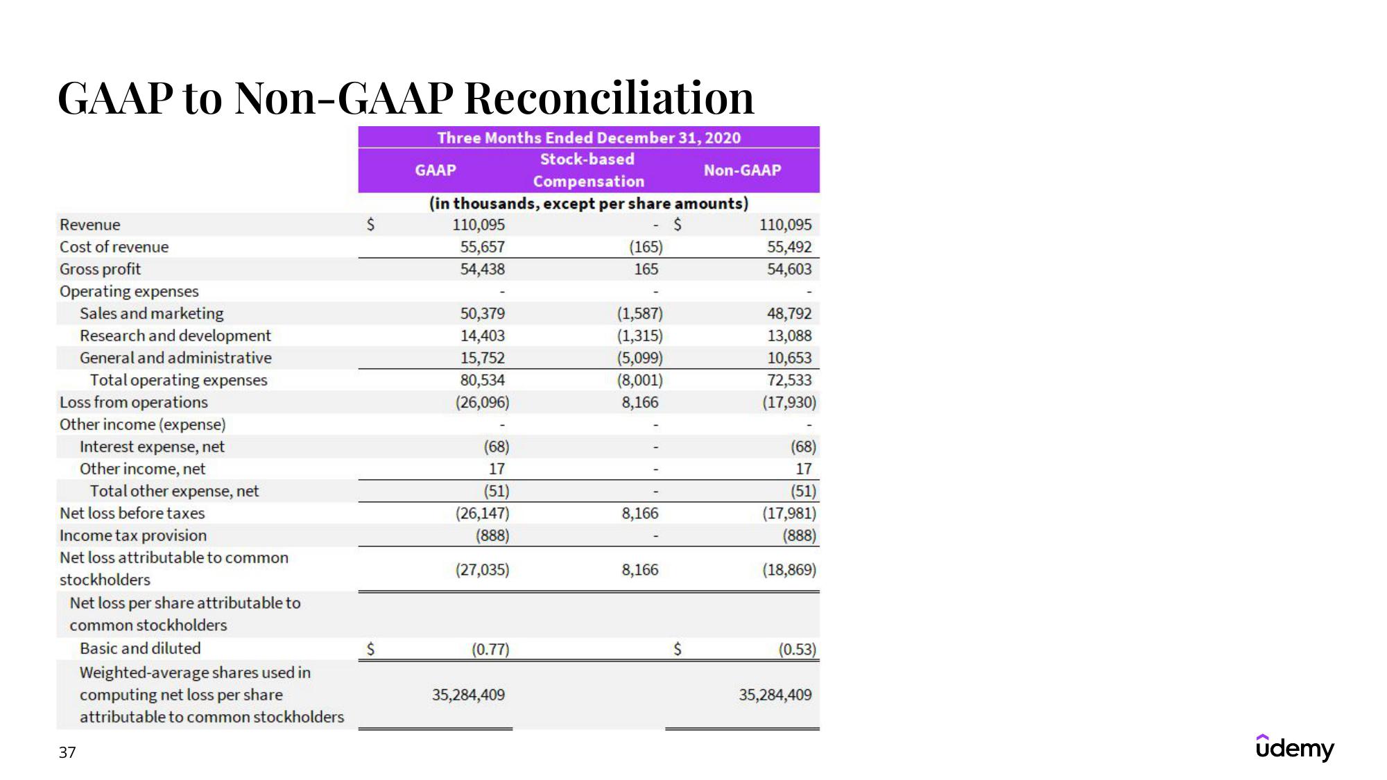 Udemy Results Presentation Deck slide image #37