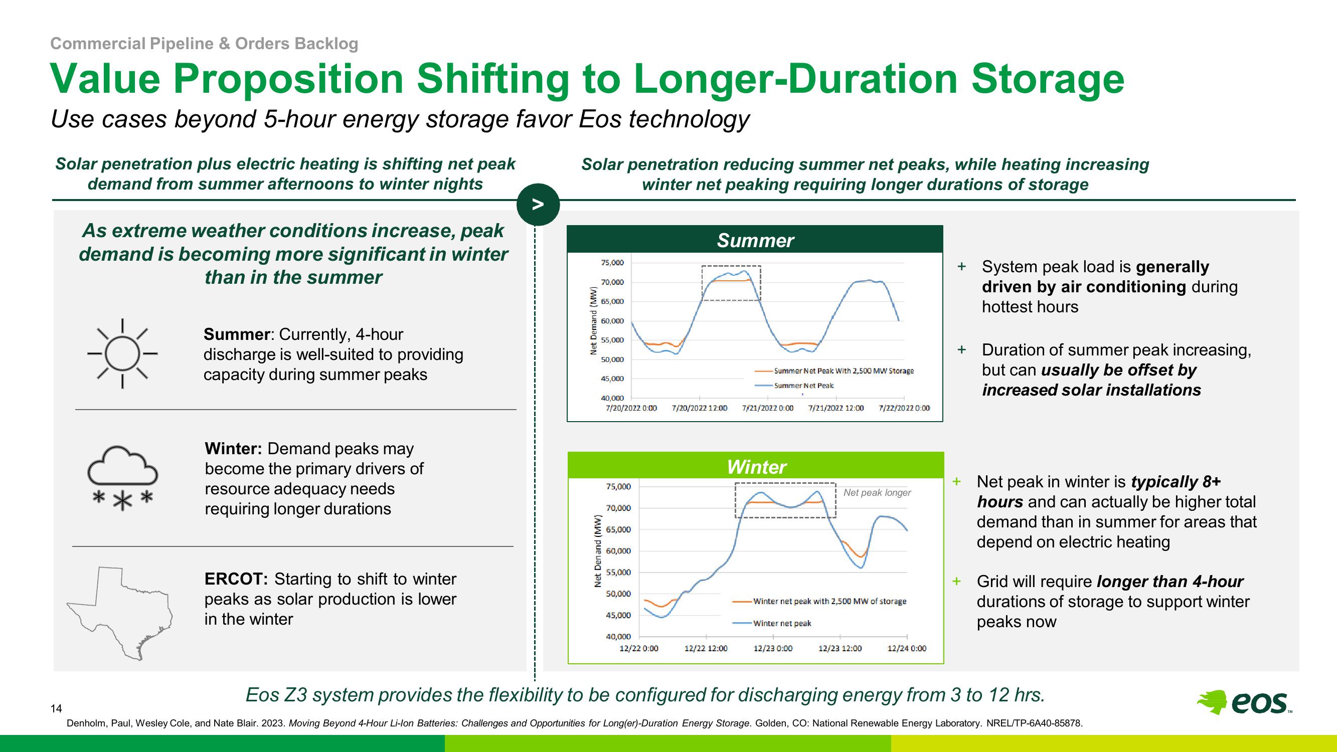 Eos Energy Results Presentation Deck slide image #14