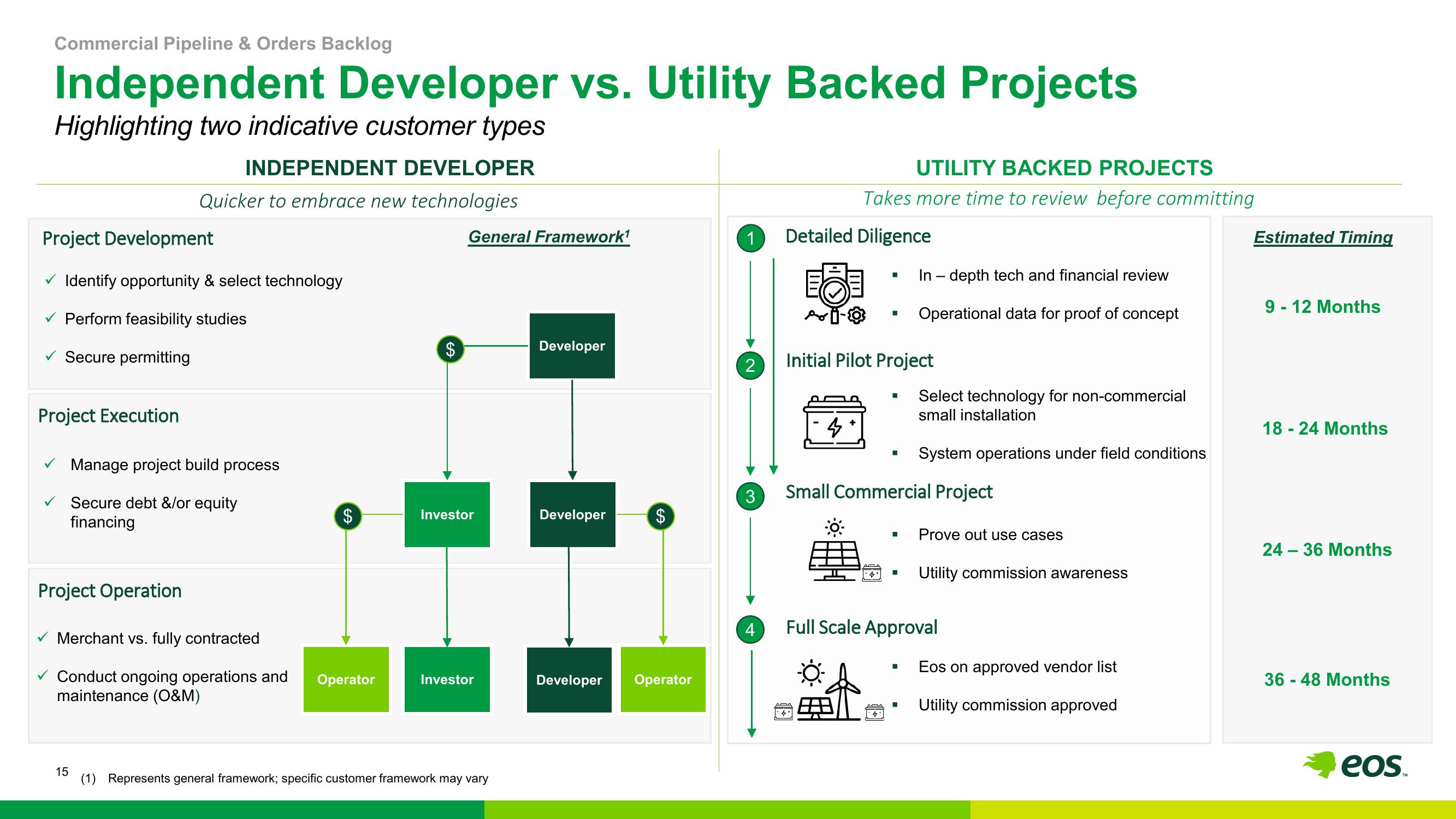 Eos Energy Results Presentation Deck slide image #15