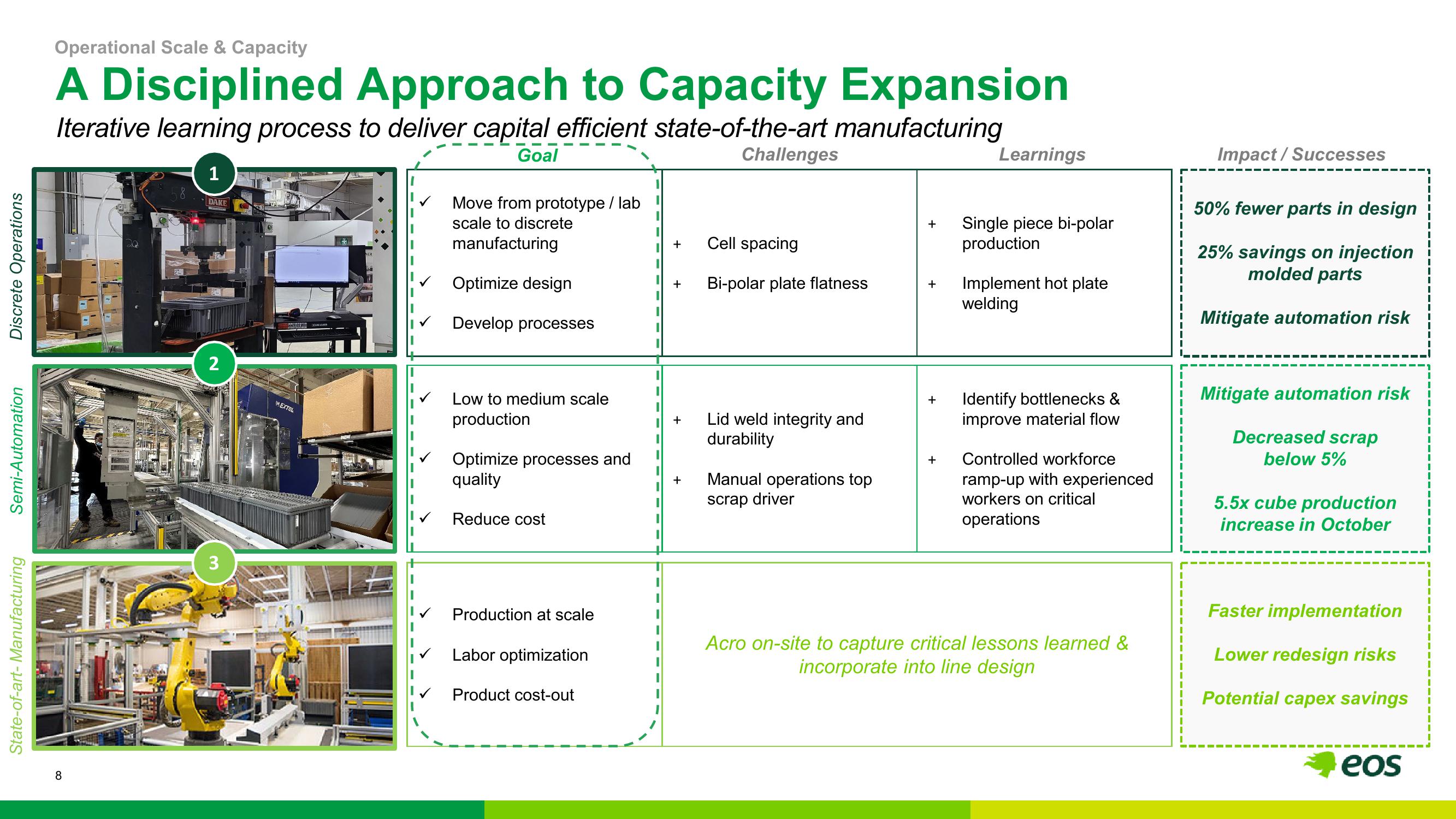 Eos Energy Results Presentation Deck slide image #8