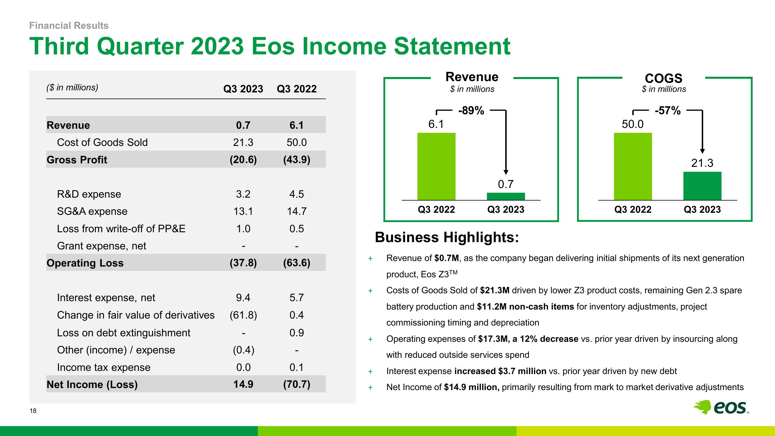 Eos Energy Results Presentation Deck slide image #18