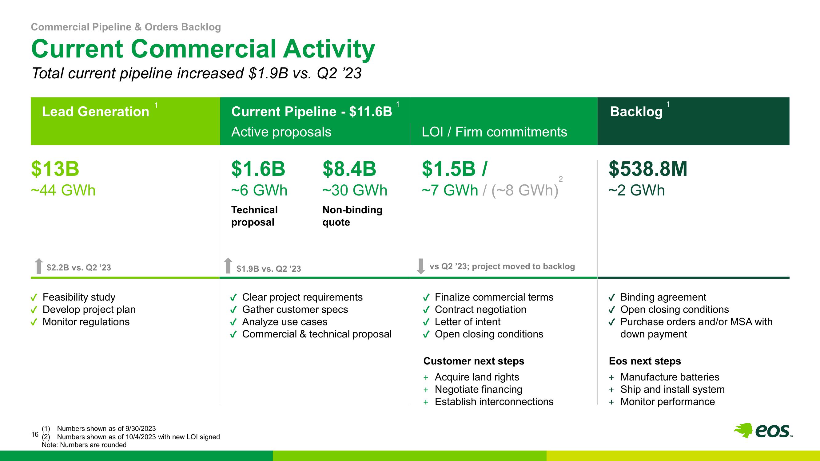 Eos Energy Results Presentation Deck slide image #16