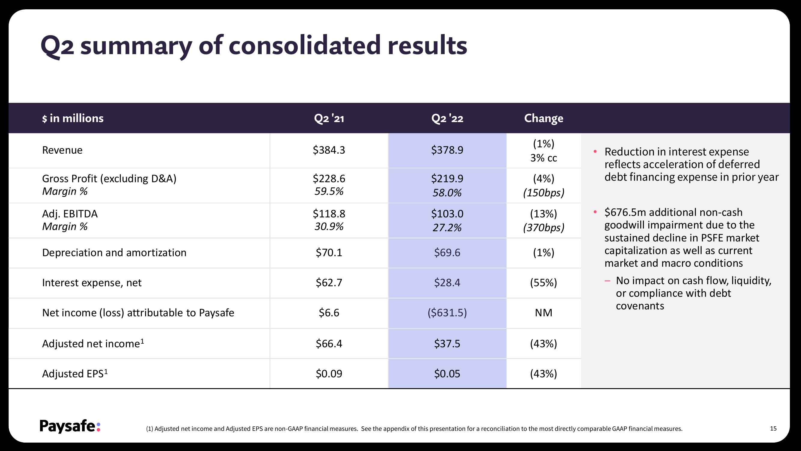 Paysafe Results Presentation Deck slide image #15