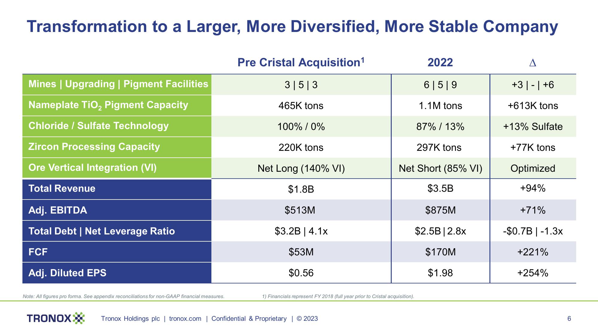 Tronox Investor Presentation slide image #6