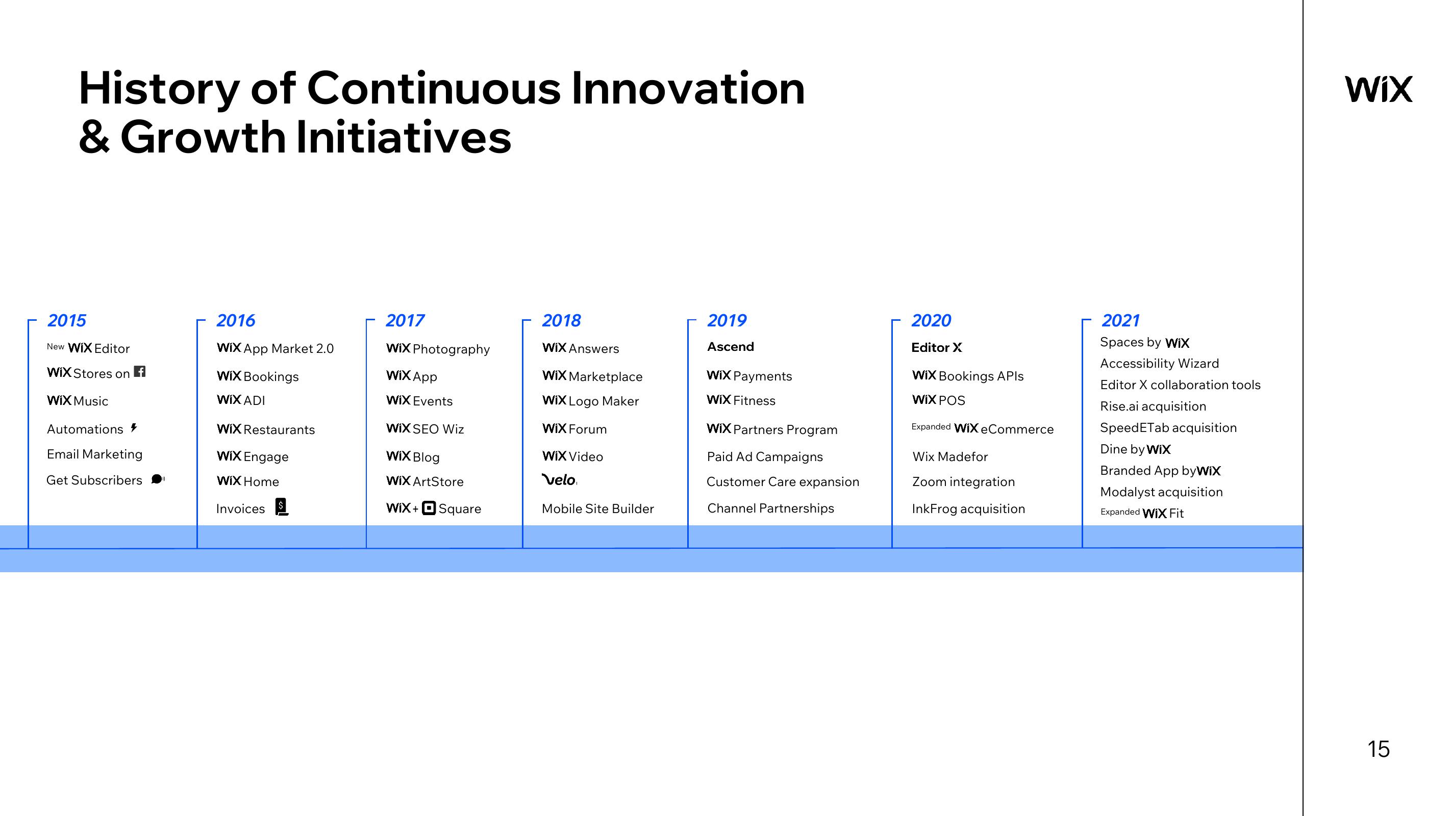 Wix Results Presentation Deck slide image #15