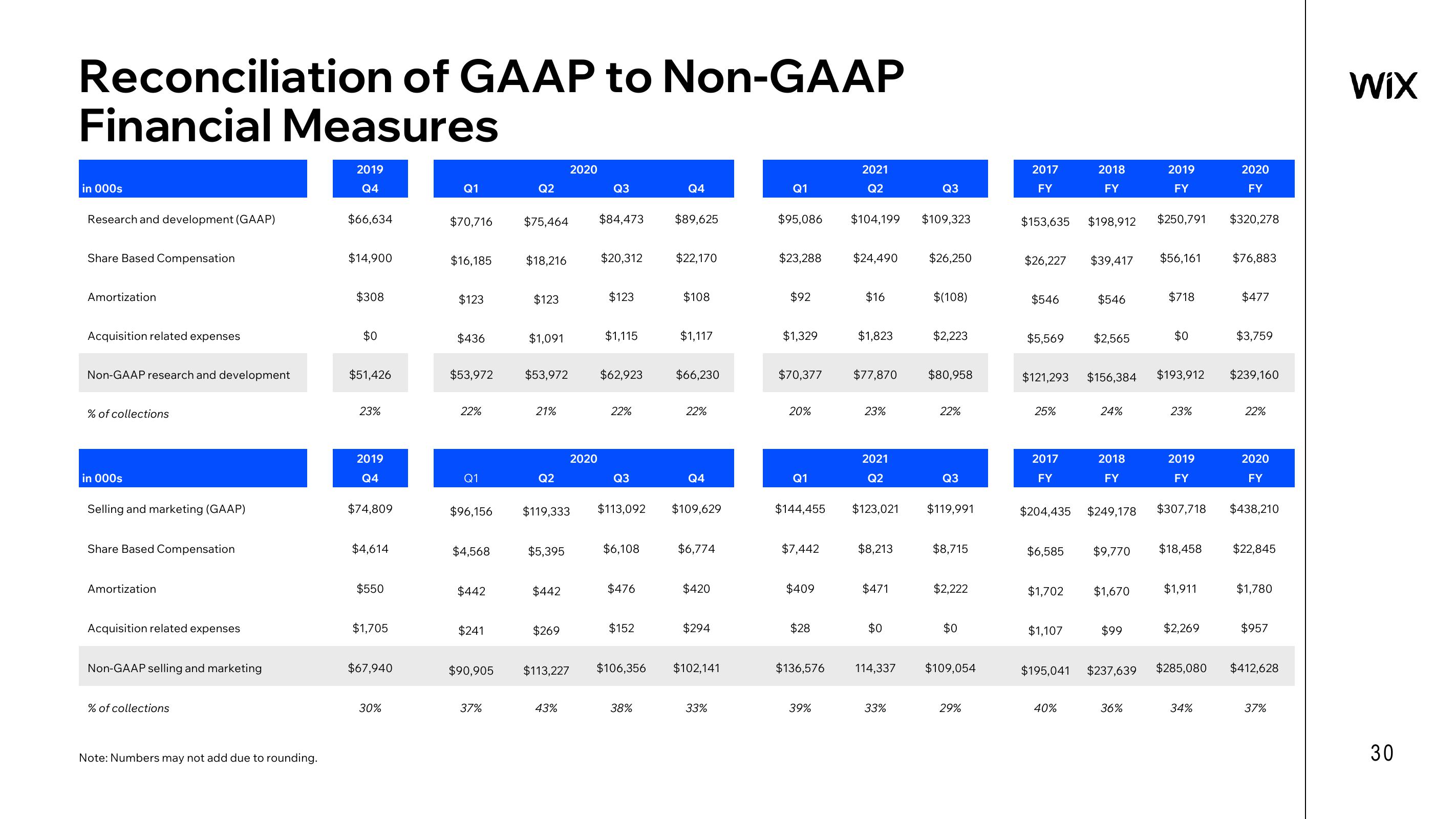 Wix Results Presentation Deck slide image #30