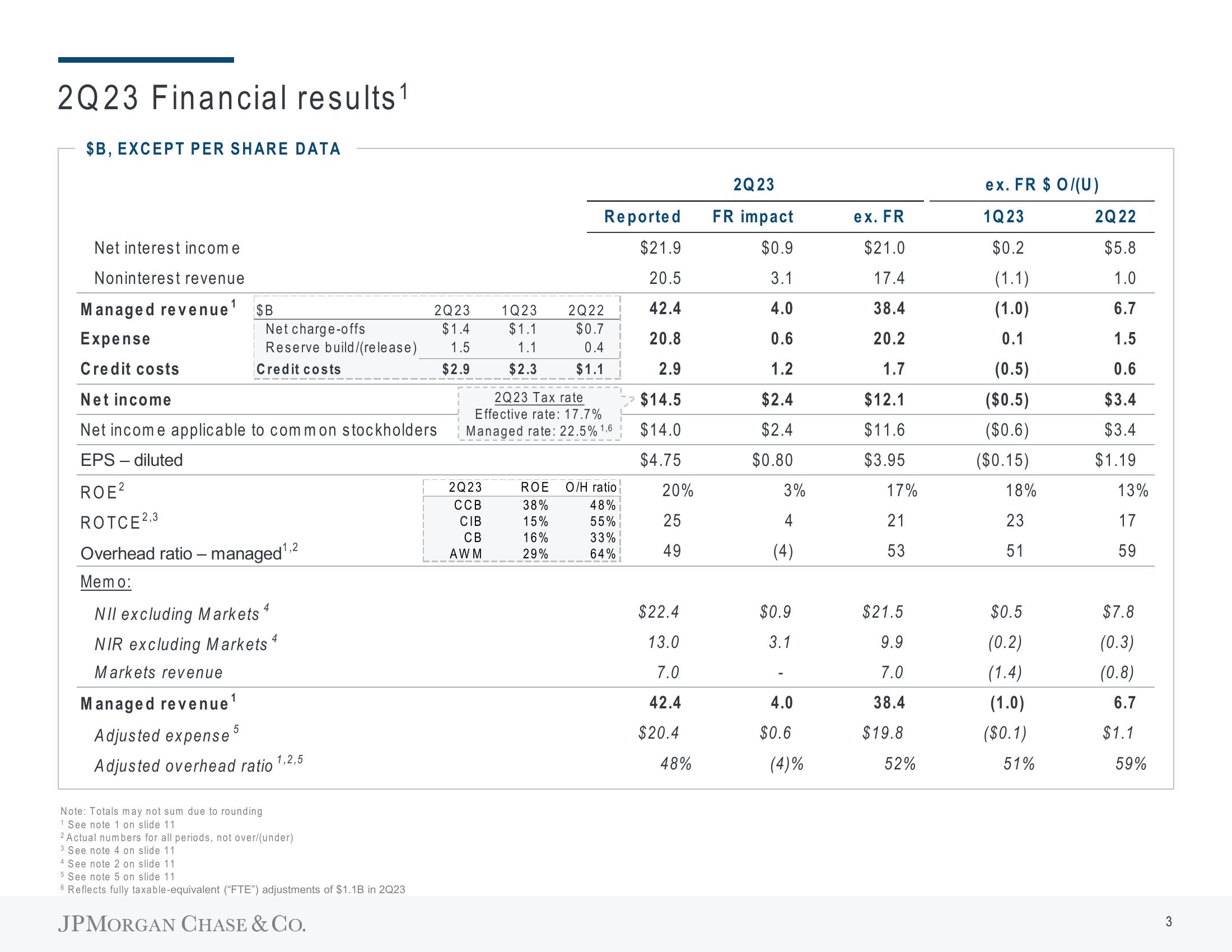 J.P.Morgan Results Presentation Deck slide image #4