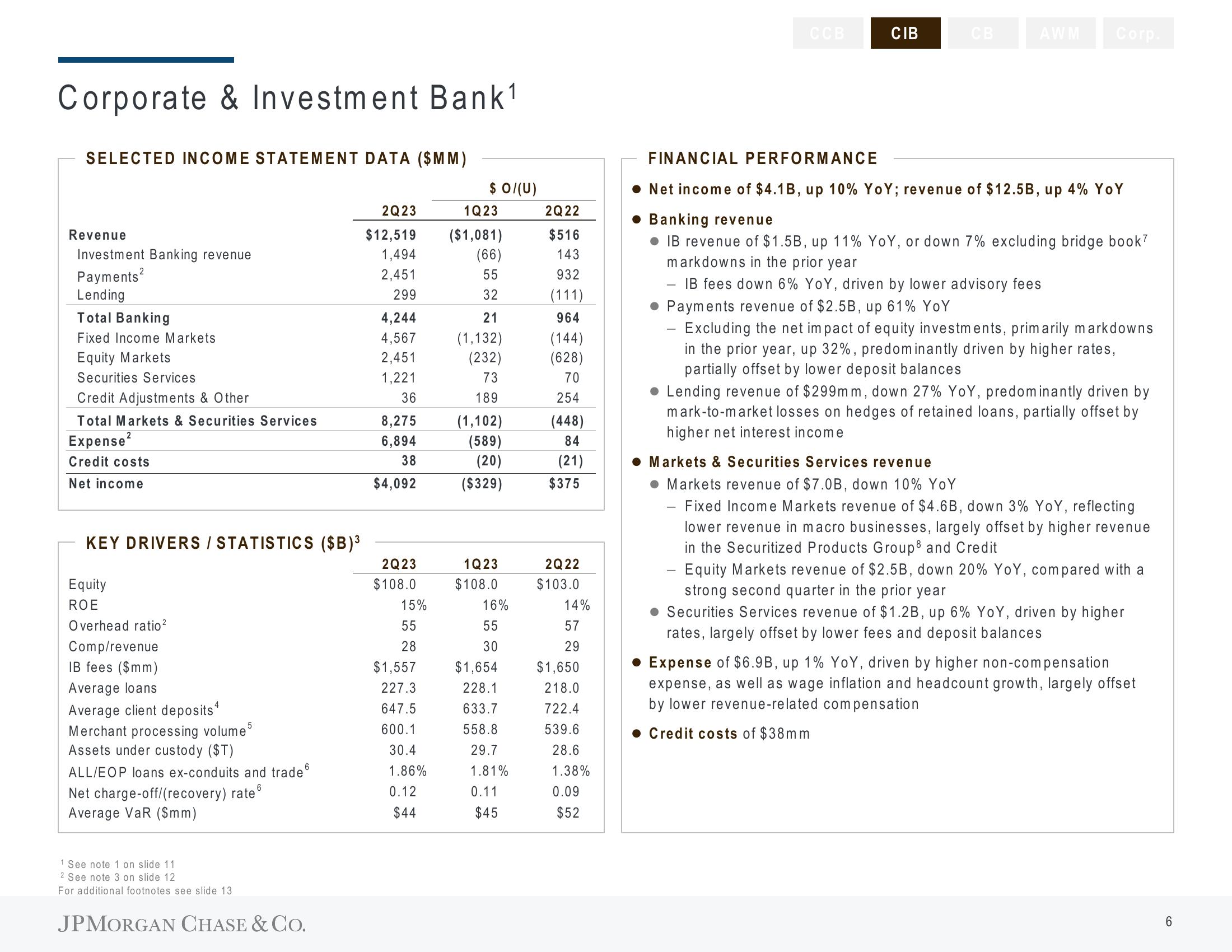 J.P.Morgan Results Presentation Deck slide image #7