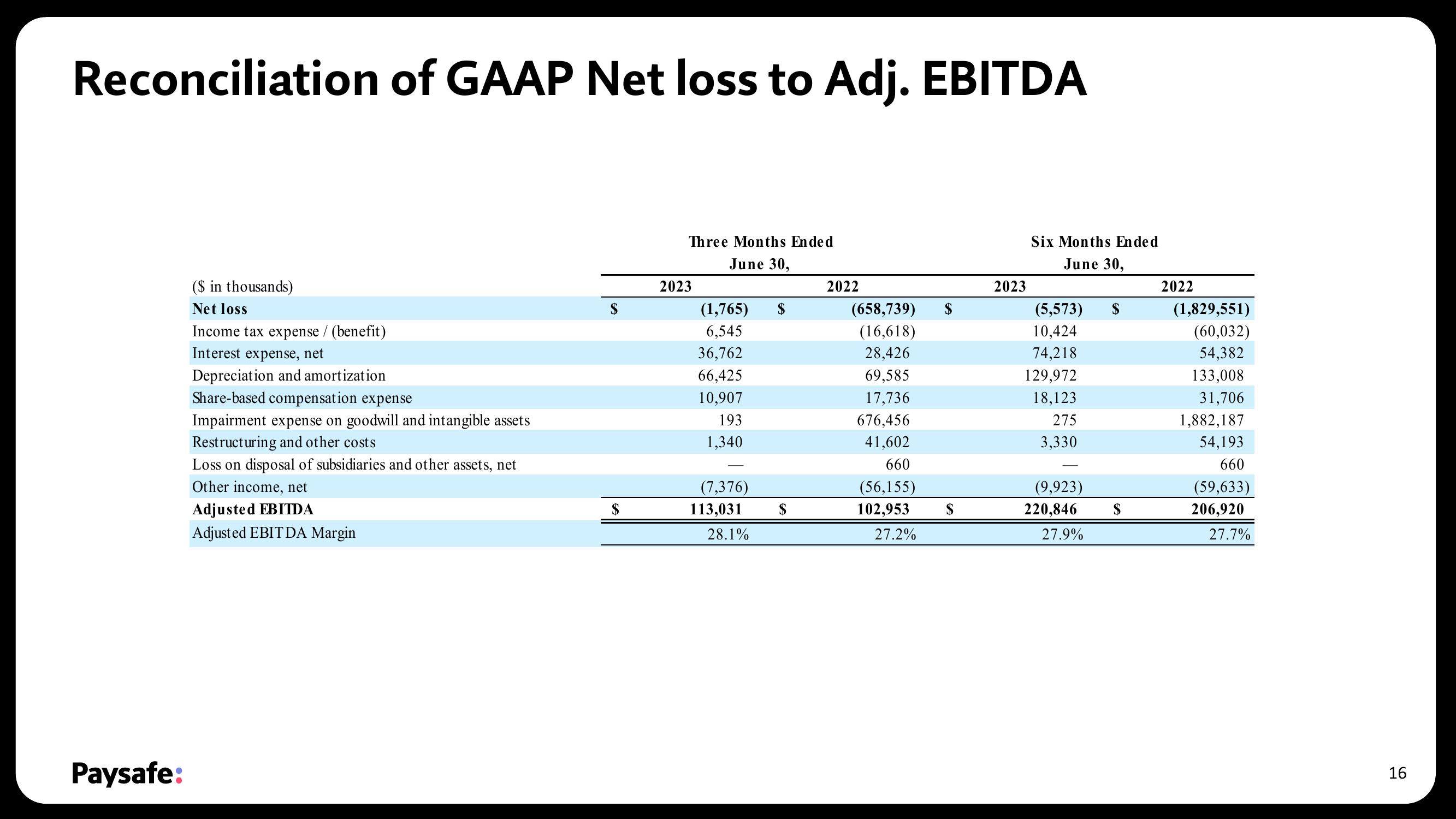 Paysafe Results Presentation Deck slide image #16