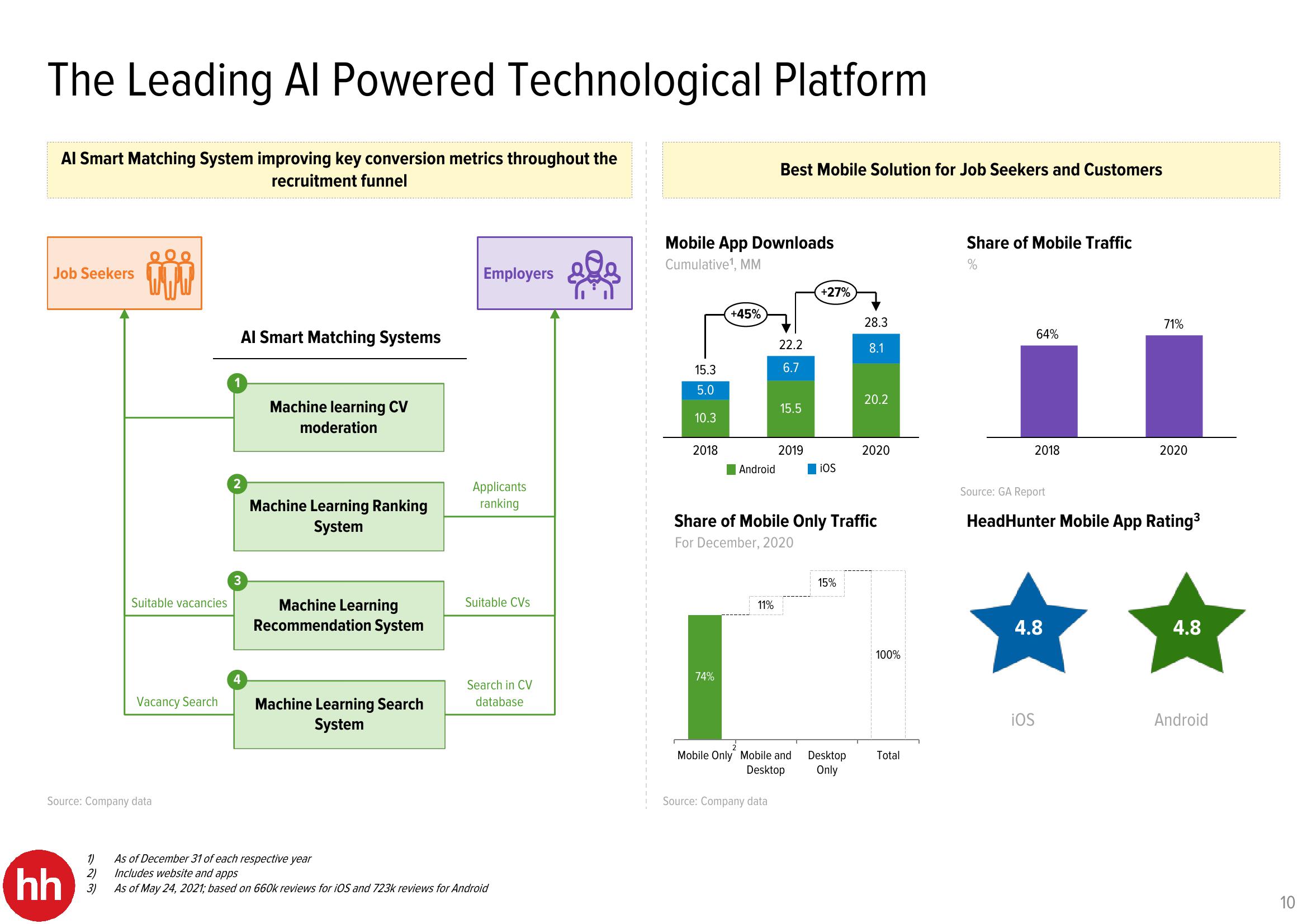 HHR Investor Presentation Deck slide image #10