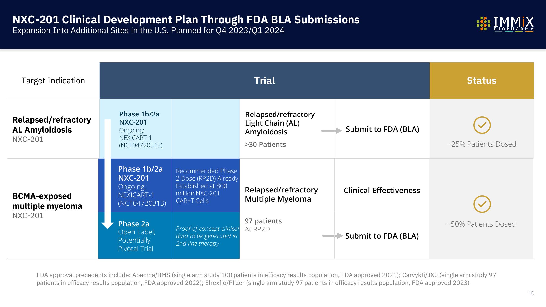 Immix Biopharma Investor Presentation Deck slide image #16