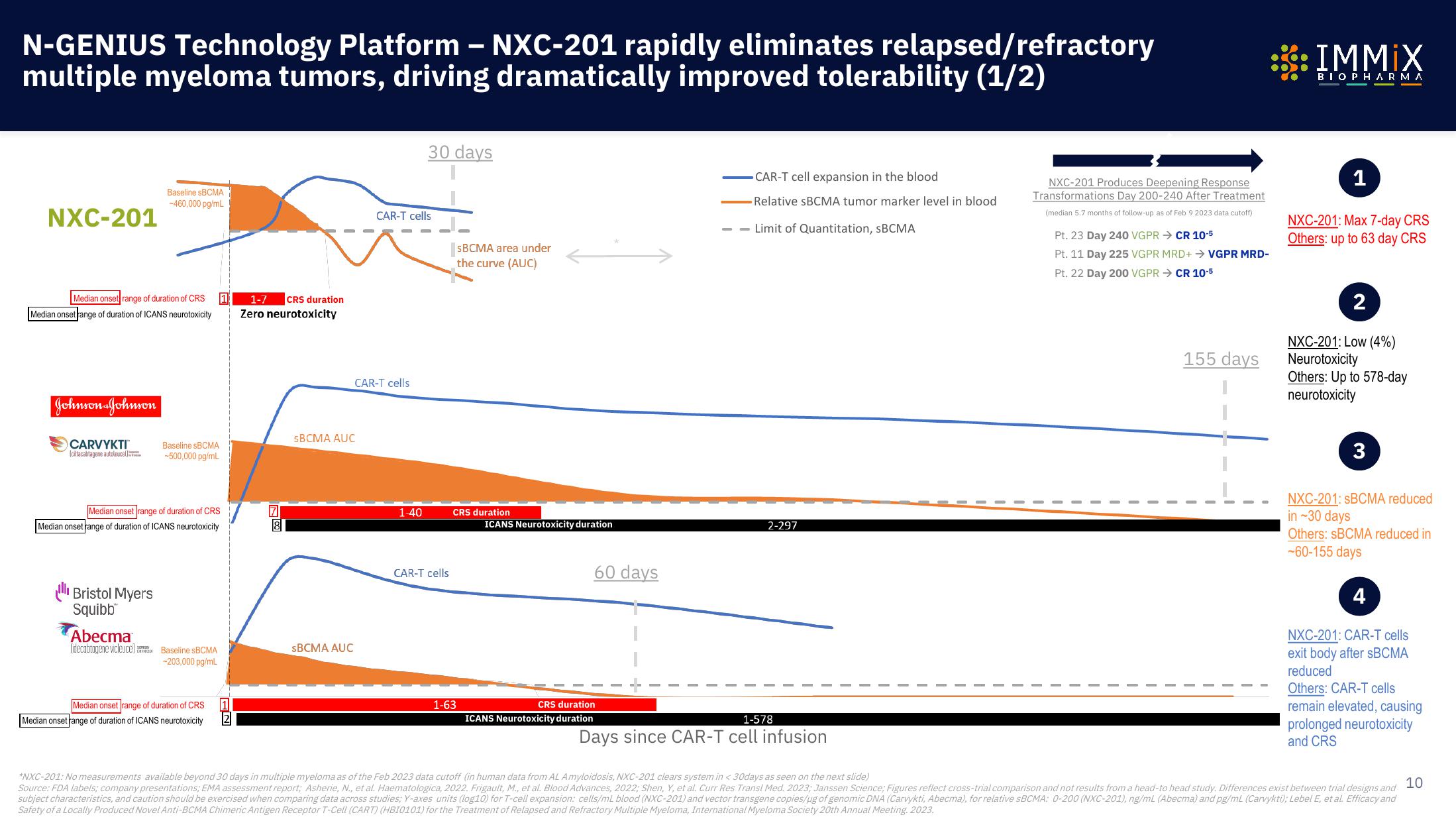 Immix Biopharma Investor Presentation Deck slide image #10