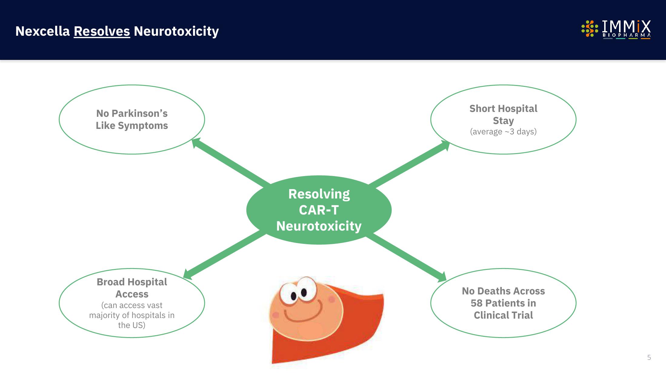 Immix Biopharma Investor Presentation Deck slide image #5