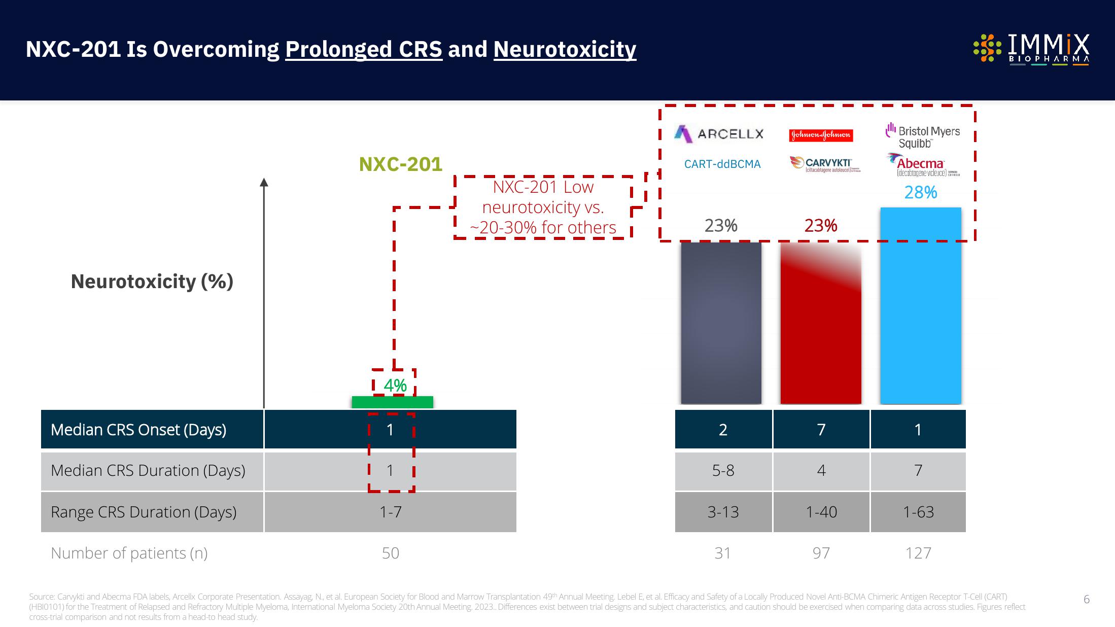 Immix Biopharma Investor Presentation Deck slide image #6