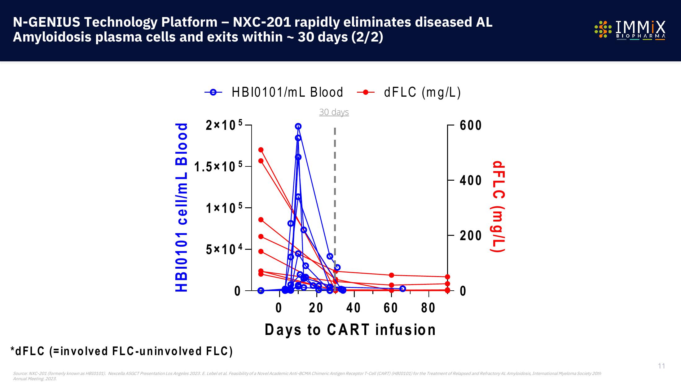 Immix Biopharma Investor Presentation Deck slide image #11