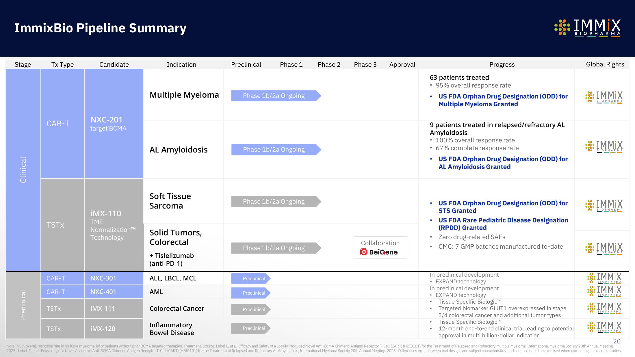 Immix Biopharma Investor Presentation Deck slide image #20