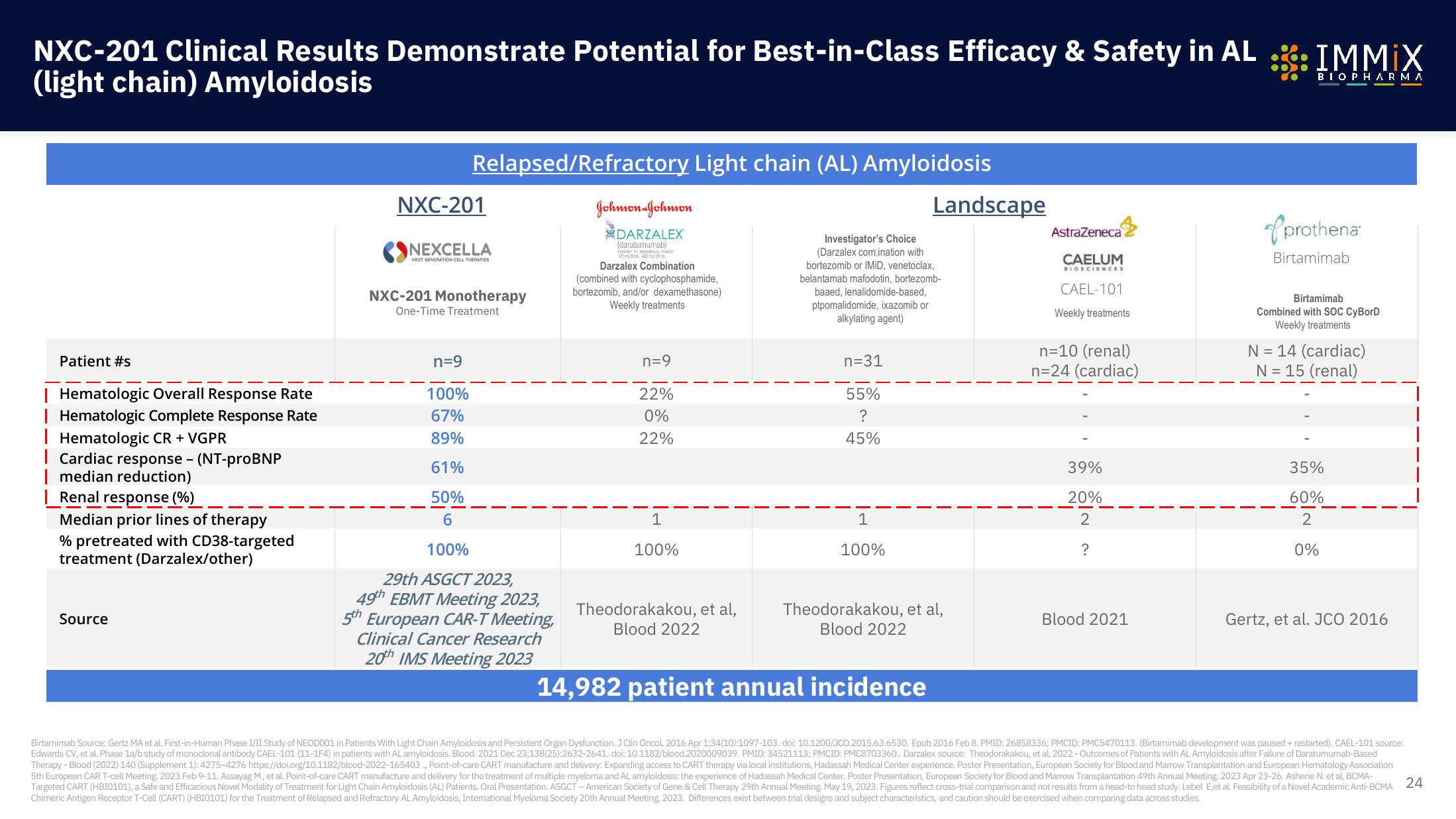 Immix Biopharma Investor Presentation Deck slide image #24