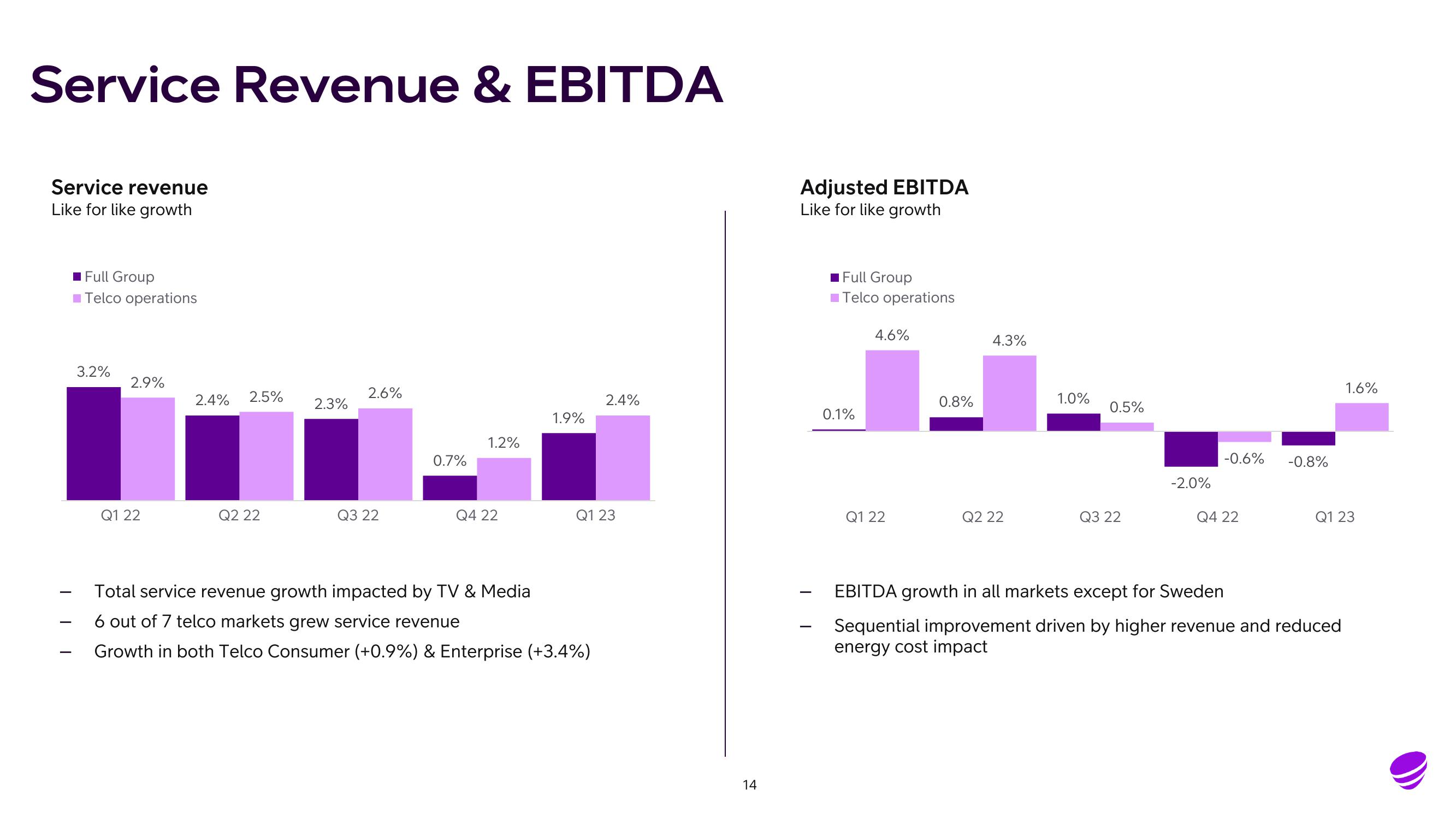 Telia Company Results Presentation Deck slide image #14