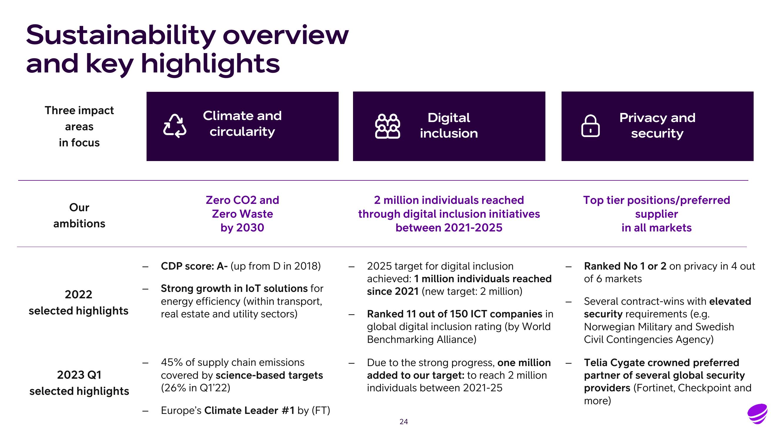 Telia Company Results Presentation Deck slide image #24