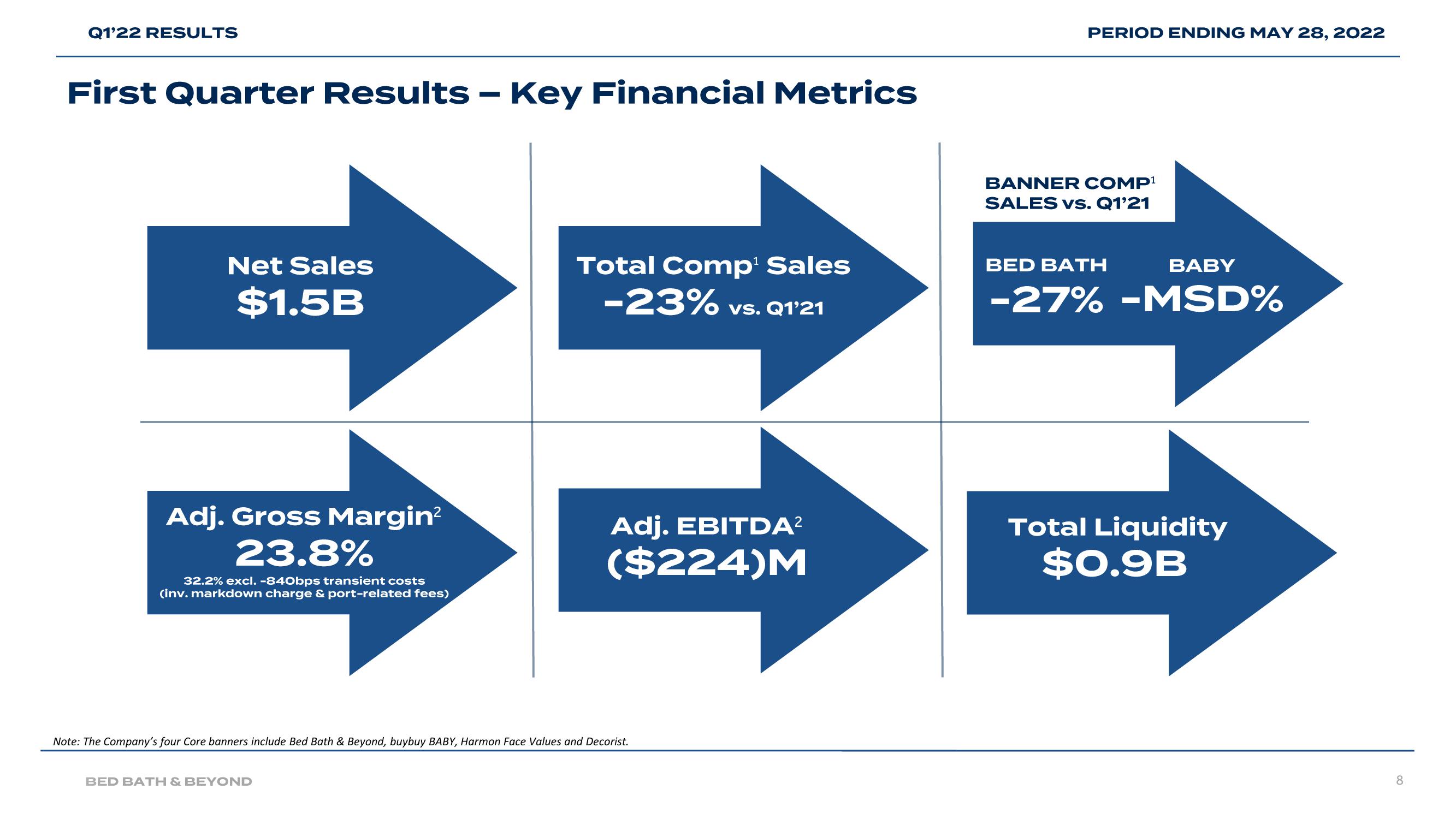 Bed Bath & Beyond Results Presentation Deck slide image #8