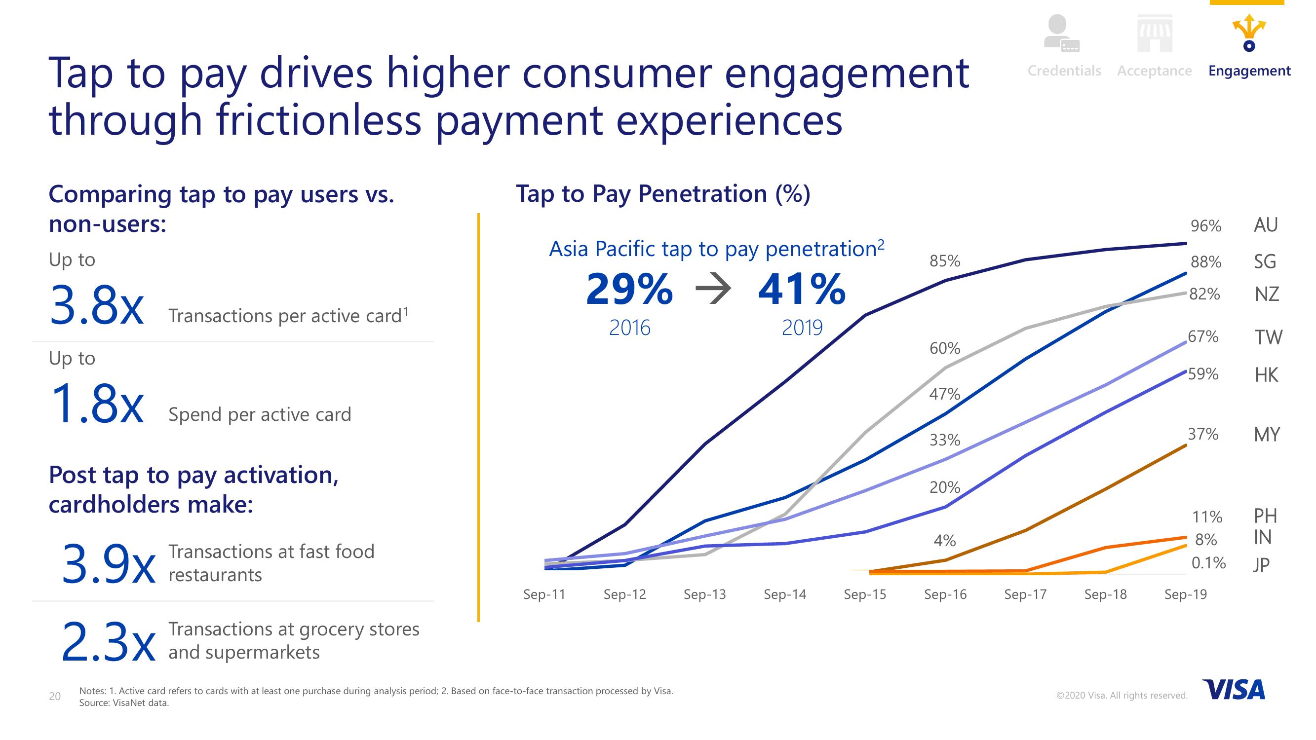 VISA 2020 Investor Day slide image #20