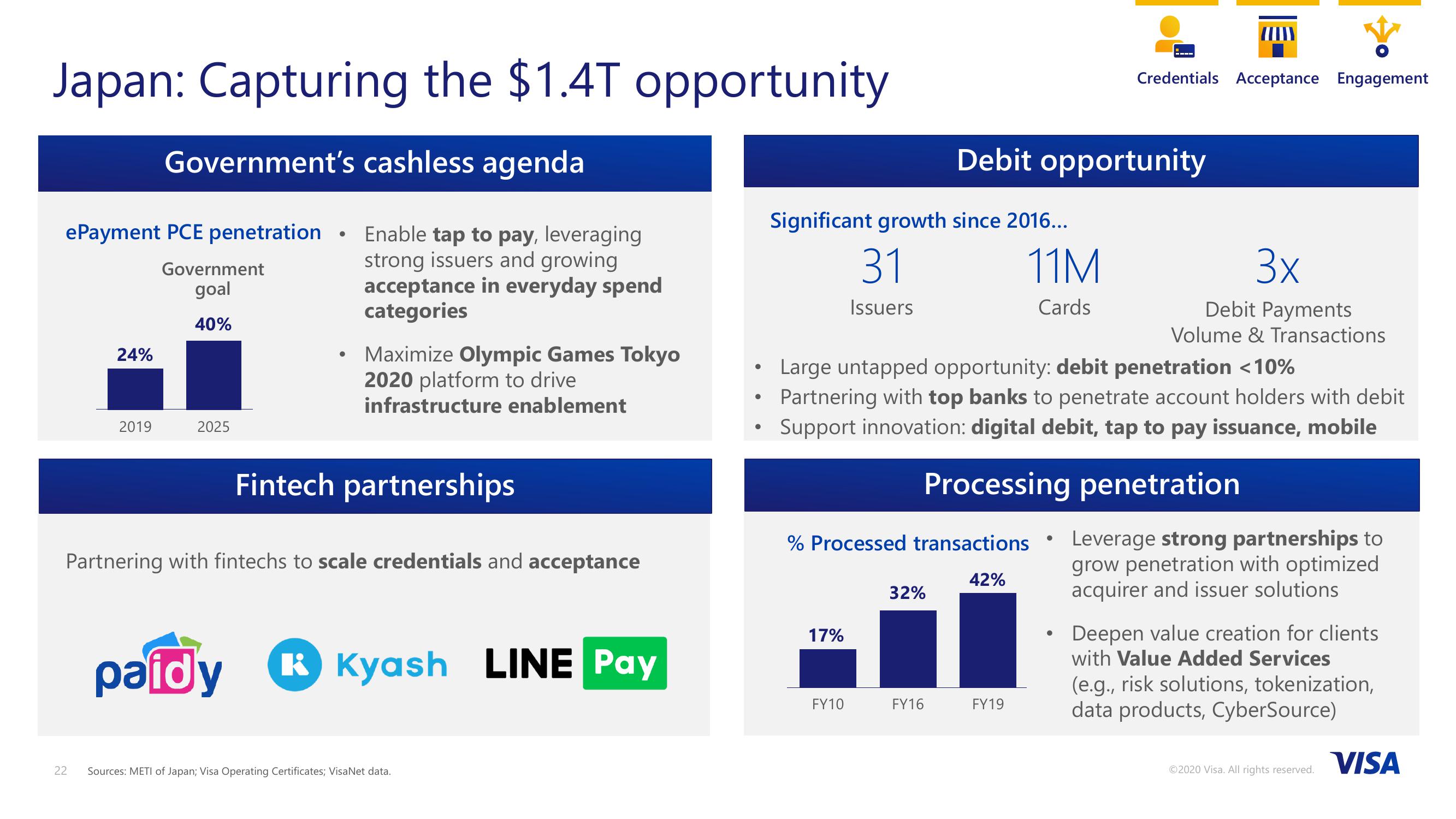 VISA 2020 Investor Day slide image #22