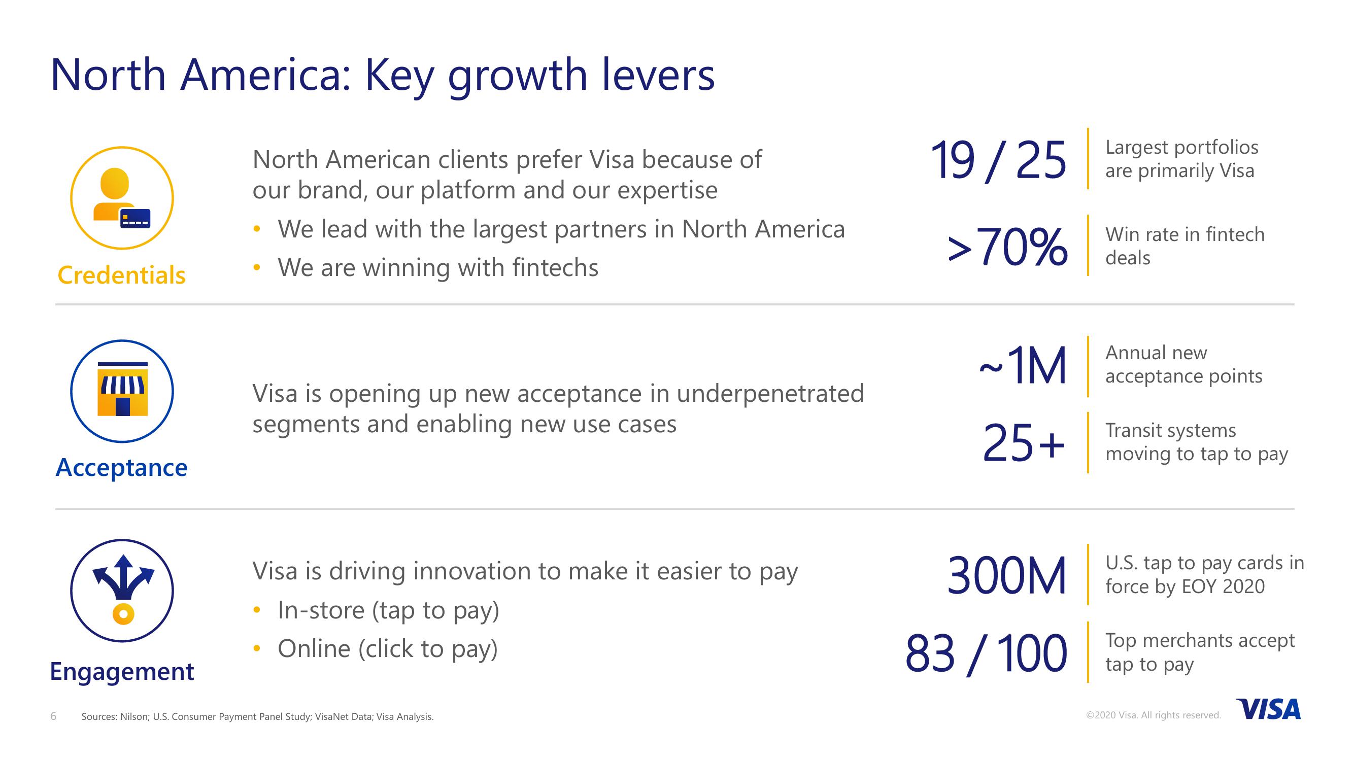 VISA 2020 Investor Day slide image #6