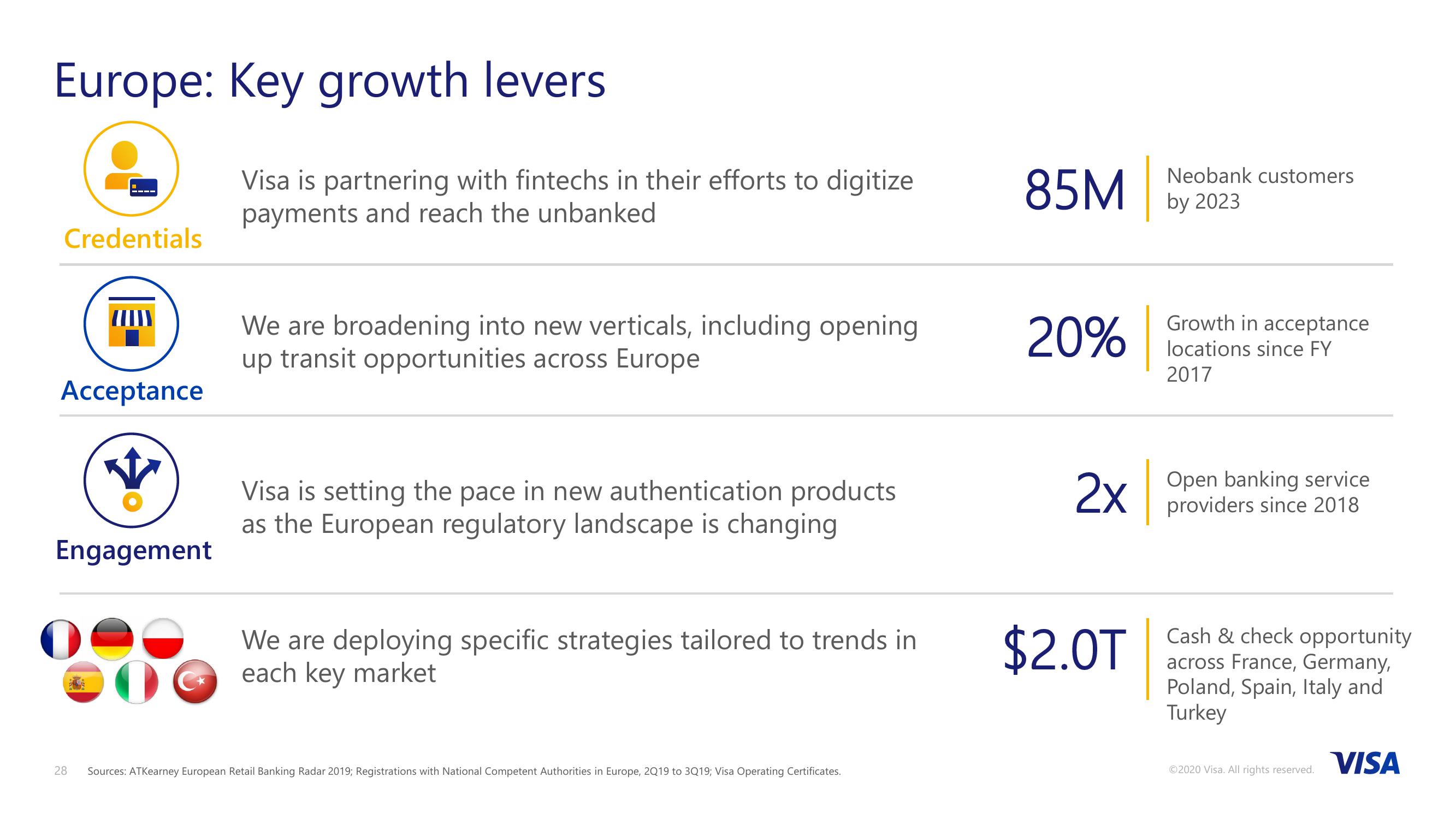 VISA 2020 Investor Day slide image #28