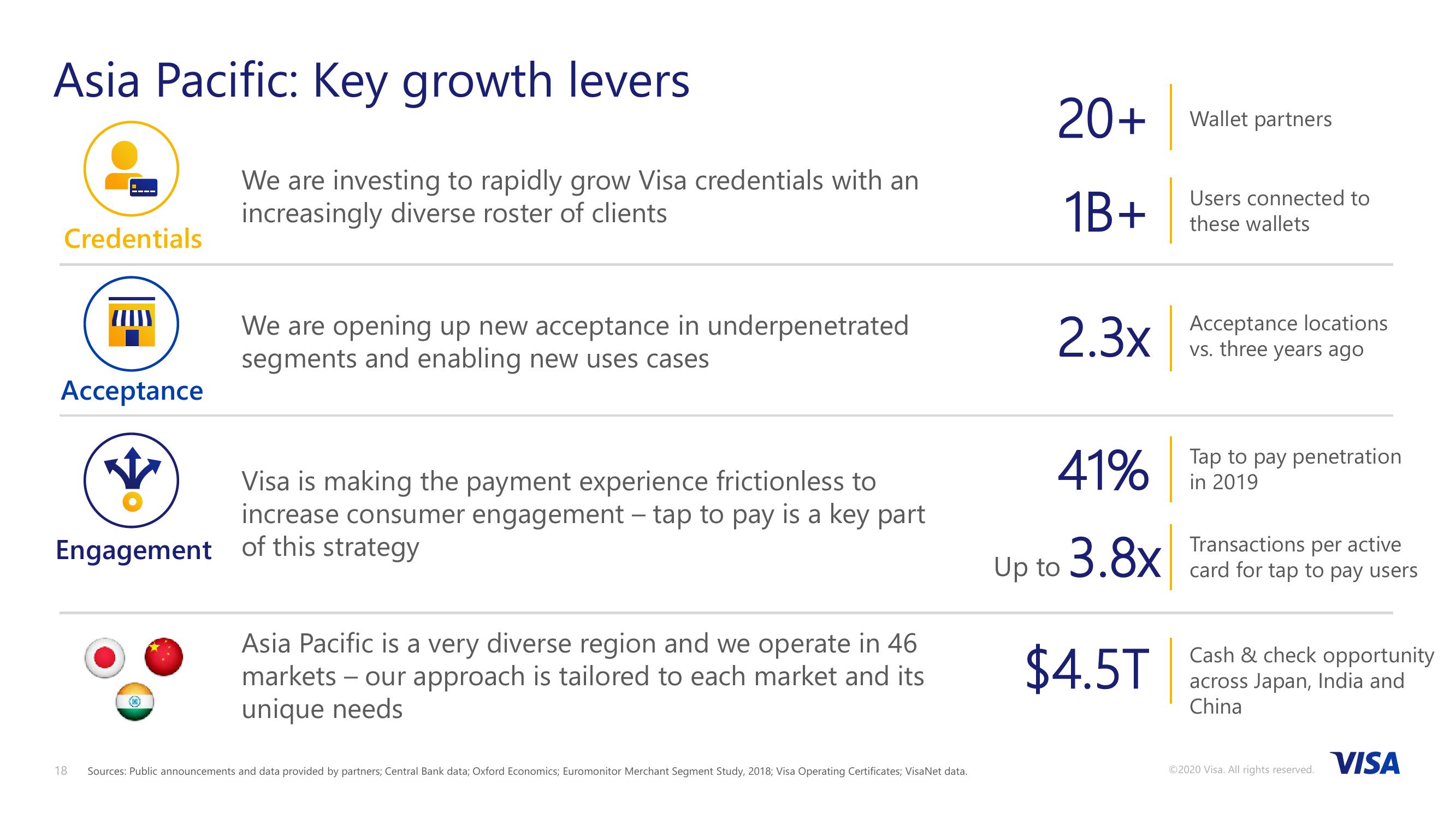 VISA 2020 Investor Day slide image #18