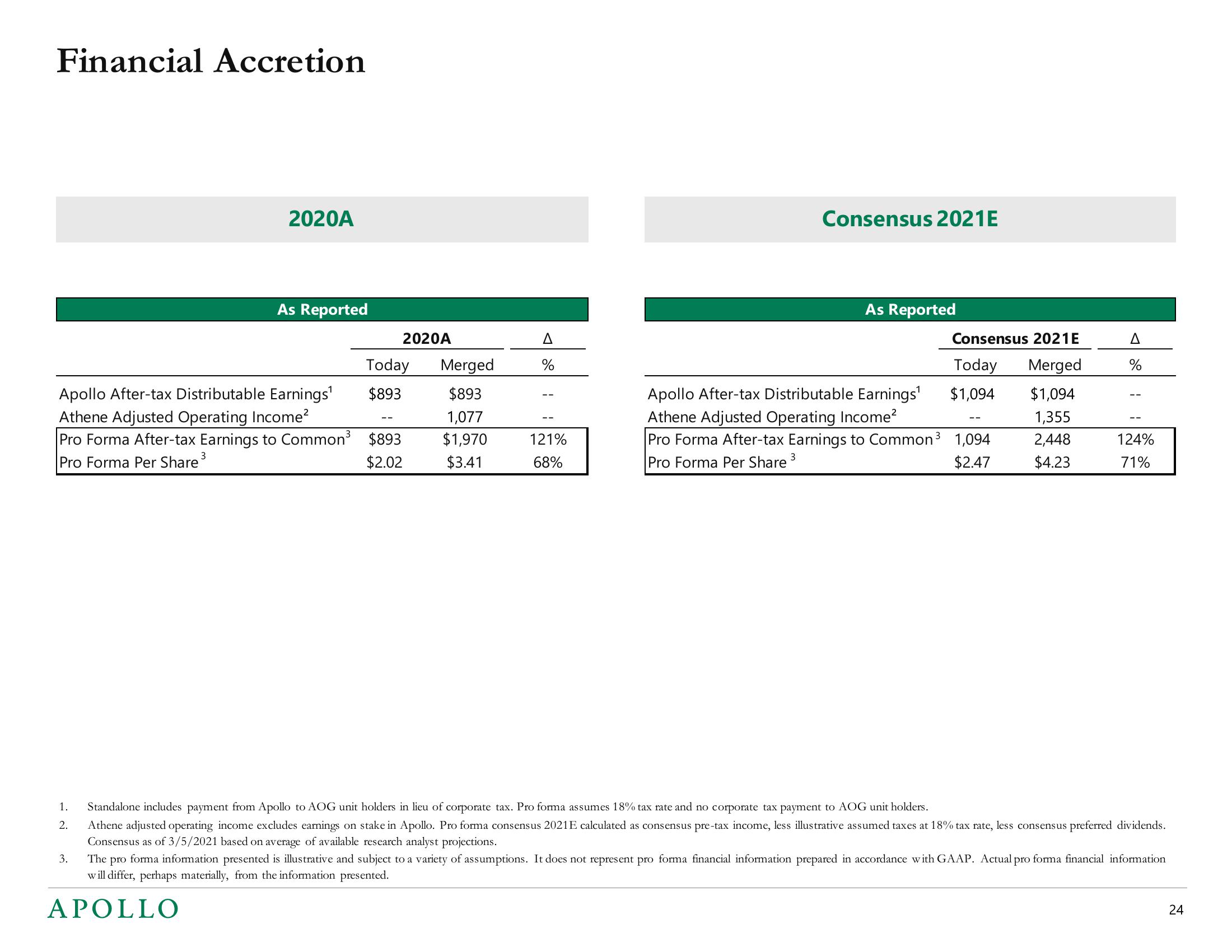 Apollo Global Management Mergers and Acquisitions Presentation Deck slide image #24