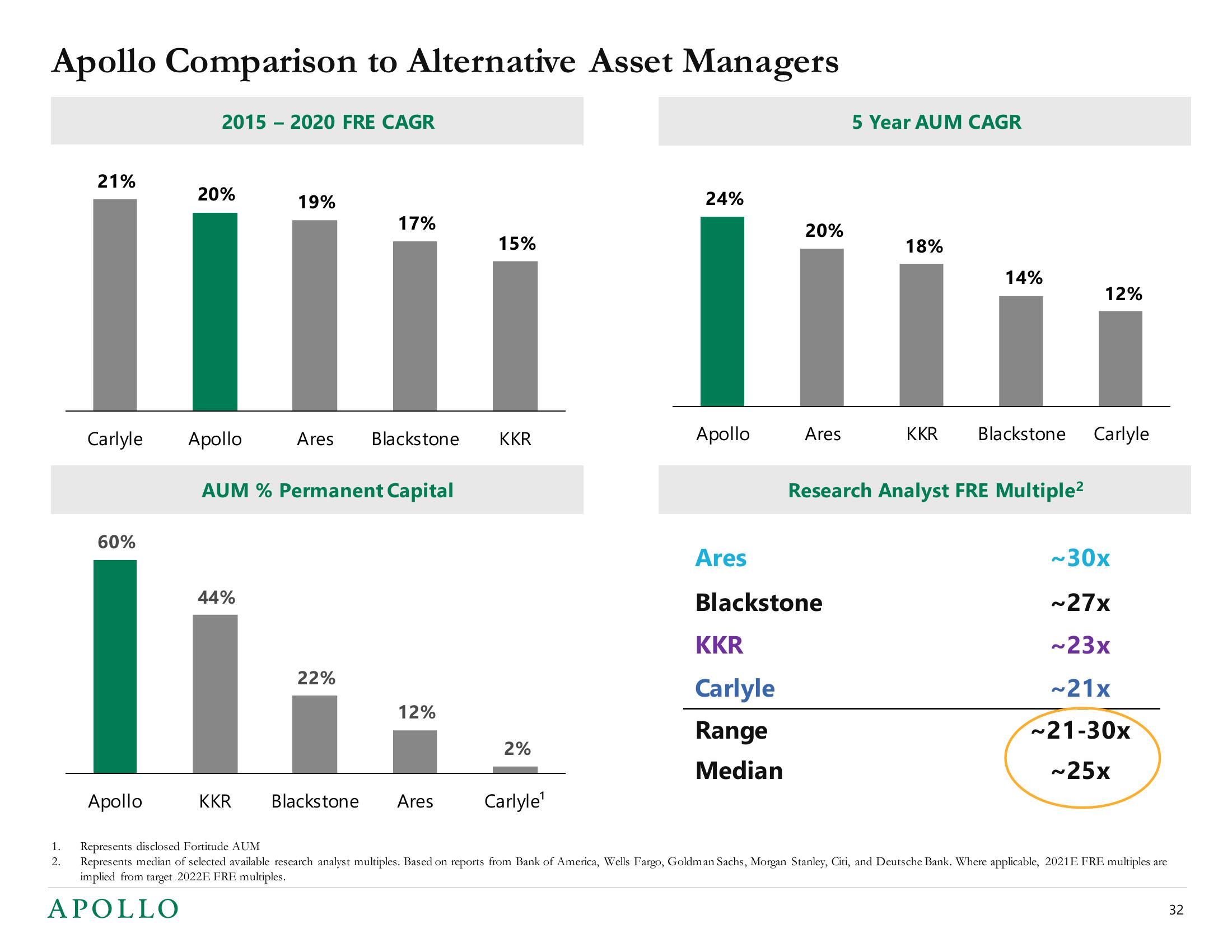 Apollo Global Management Mergers and Acquisitions Presentation Deck slide image #32