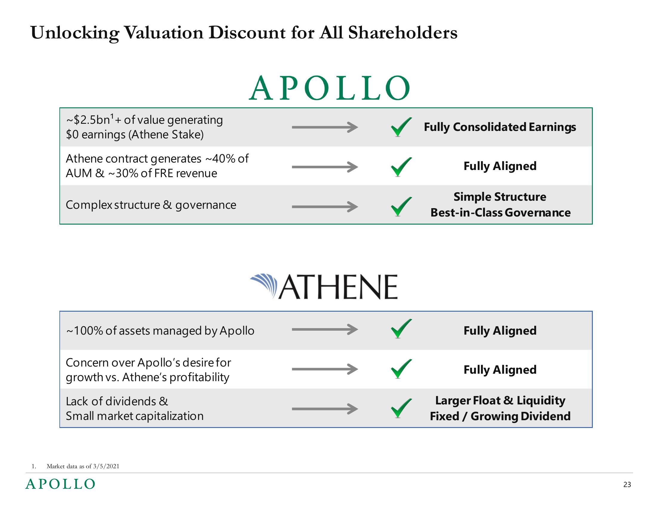 Apollo Global Management Mergers and Acquisitions Presentation Deck slide image #23