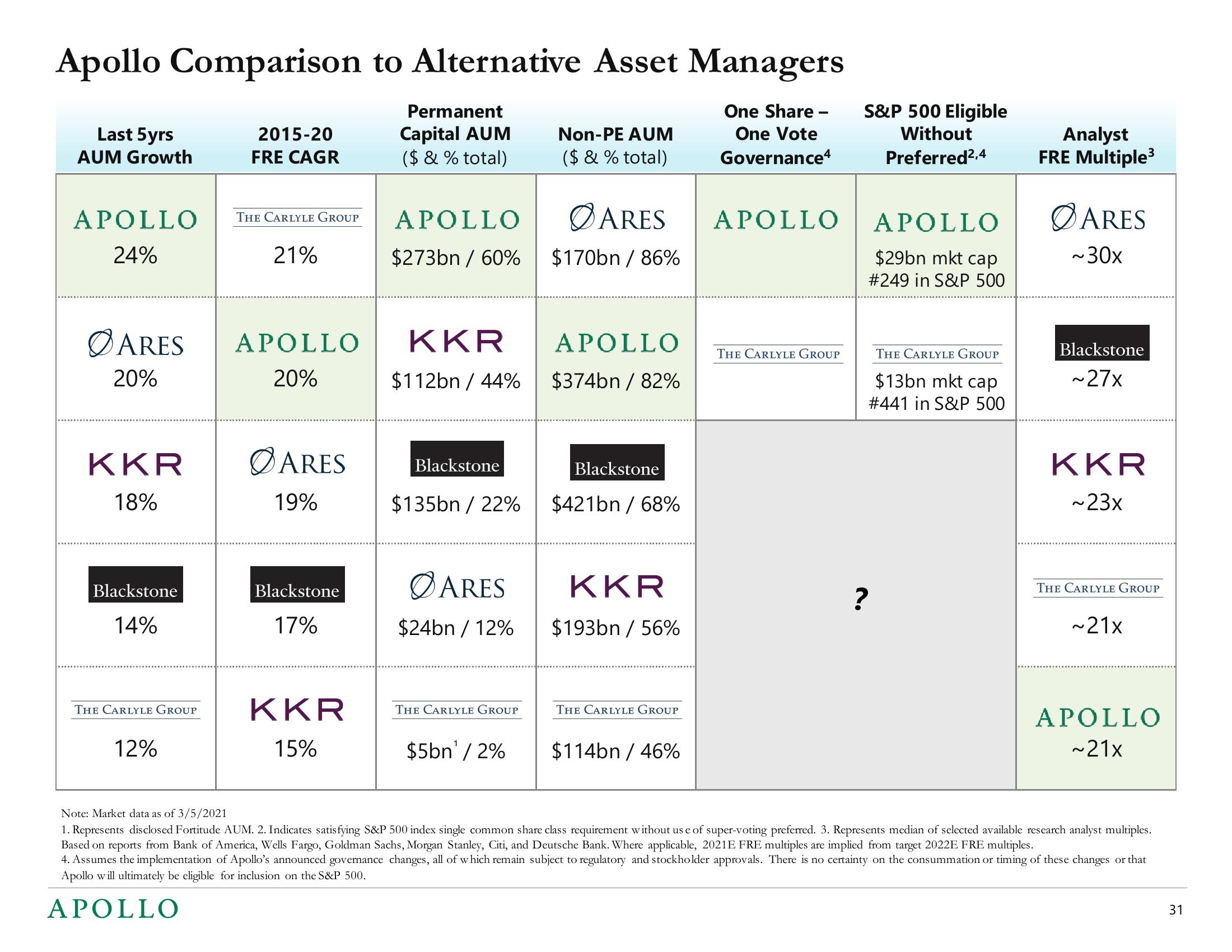 Apollo Global Management Mergers and Acquisitions Presentation Deck slide image #31