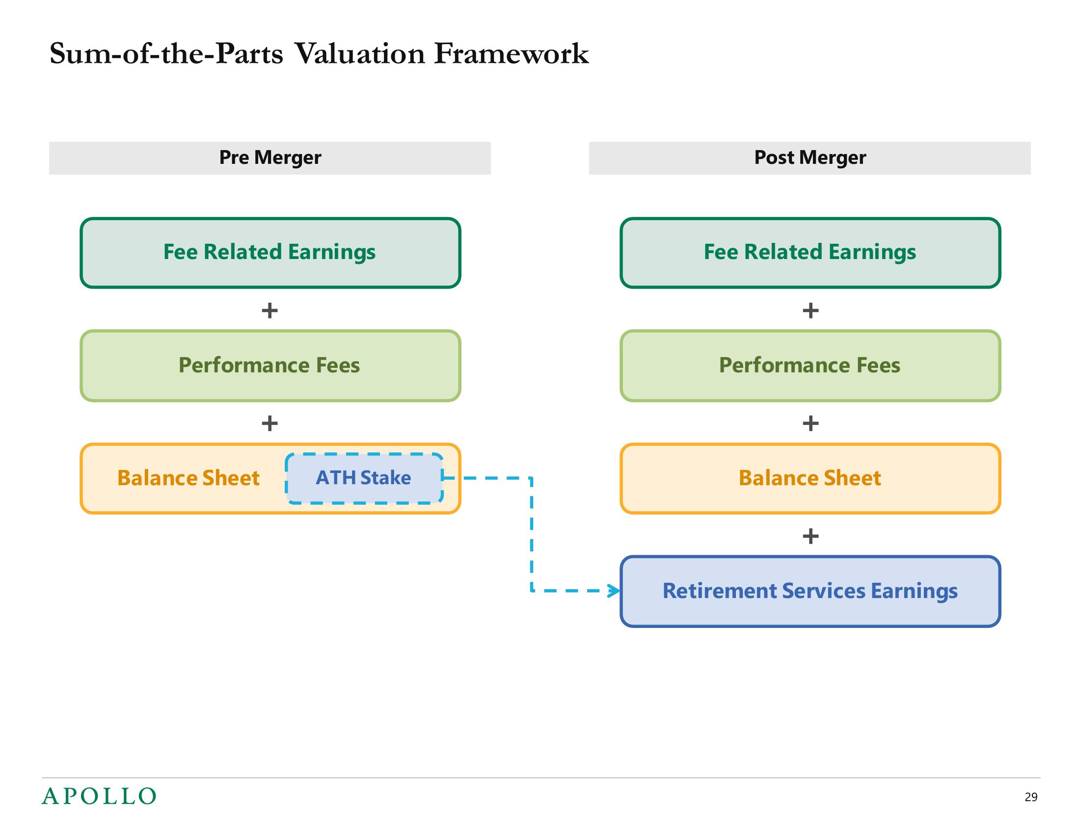 Apollo Global Management Mergers and Acquisitions Presentation Deck slide image #29