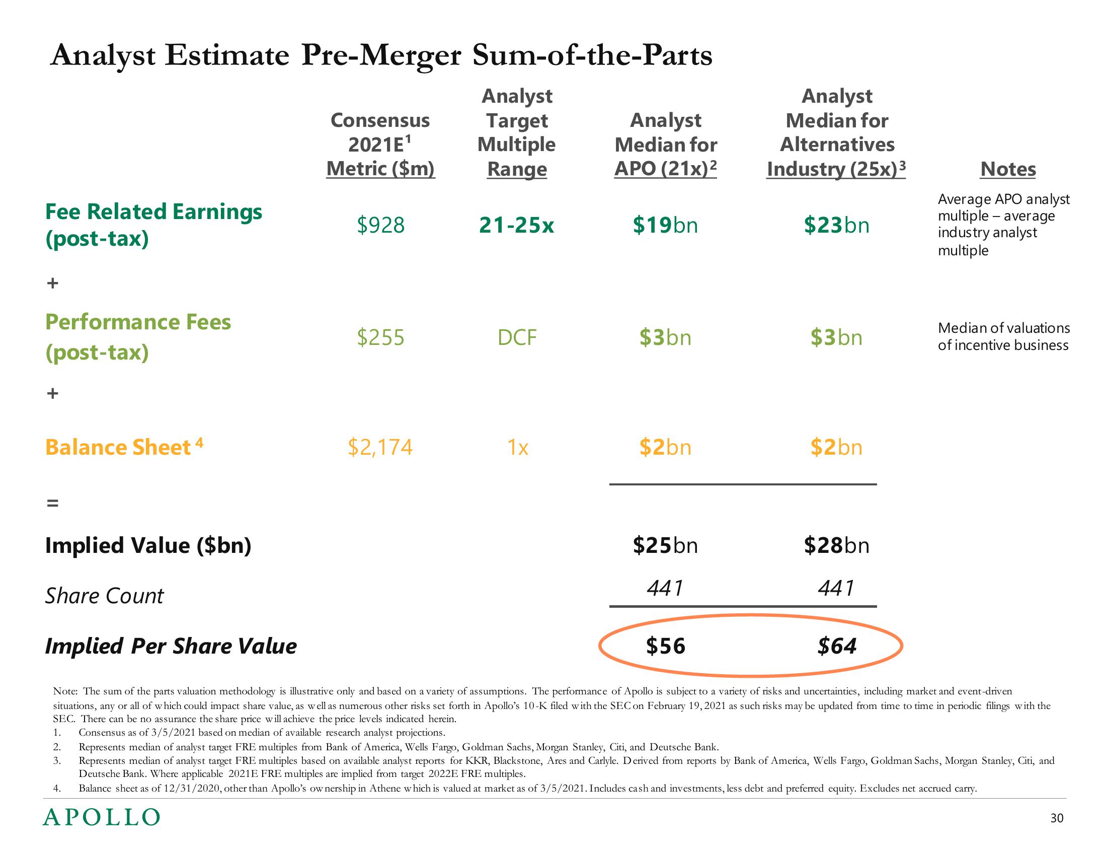 Apollo Global Management Mergers and Acquisitions Presentation Deck slide image #30