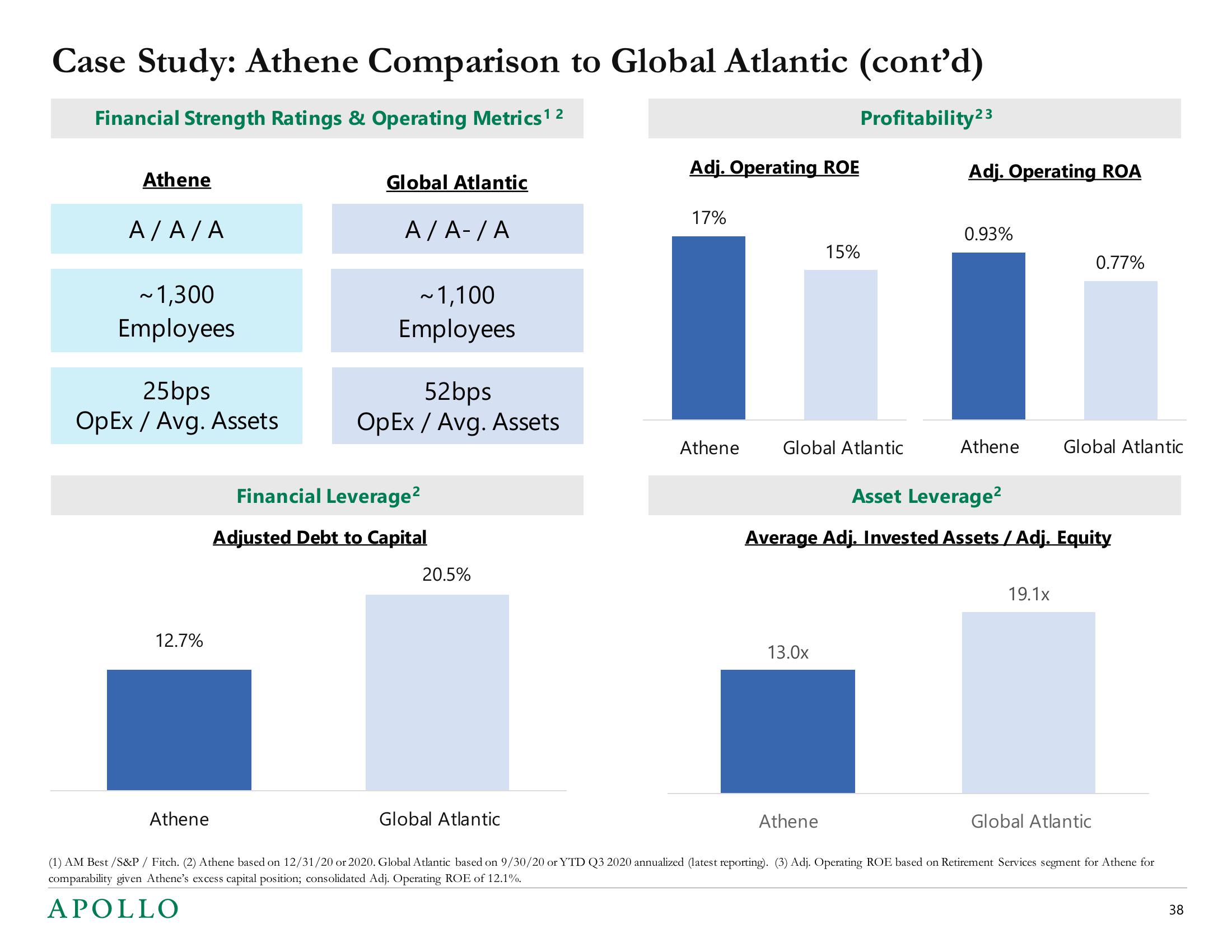 Apollo Global Management Mergers and Acquisitions Presentation Deck slide image #38