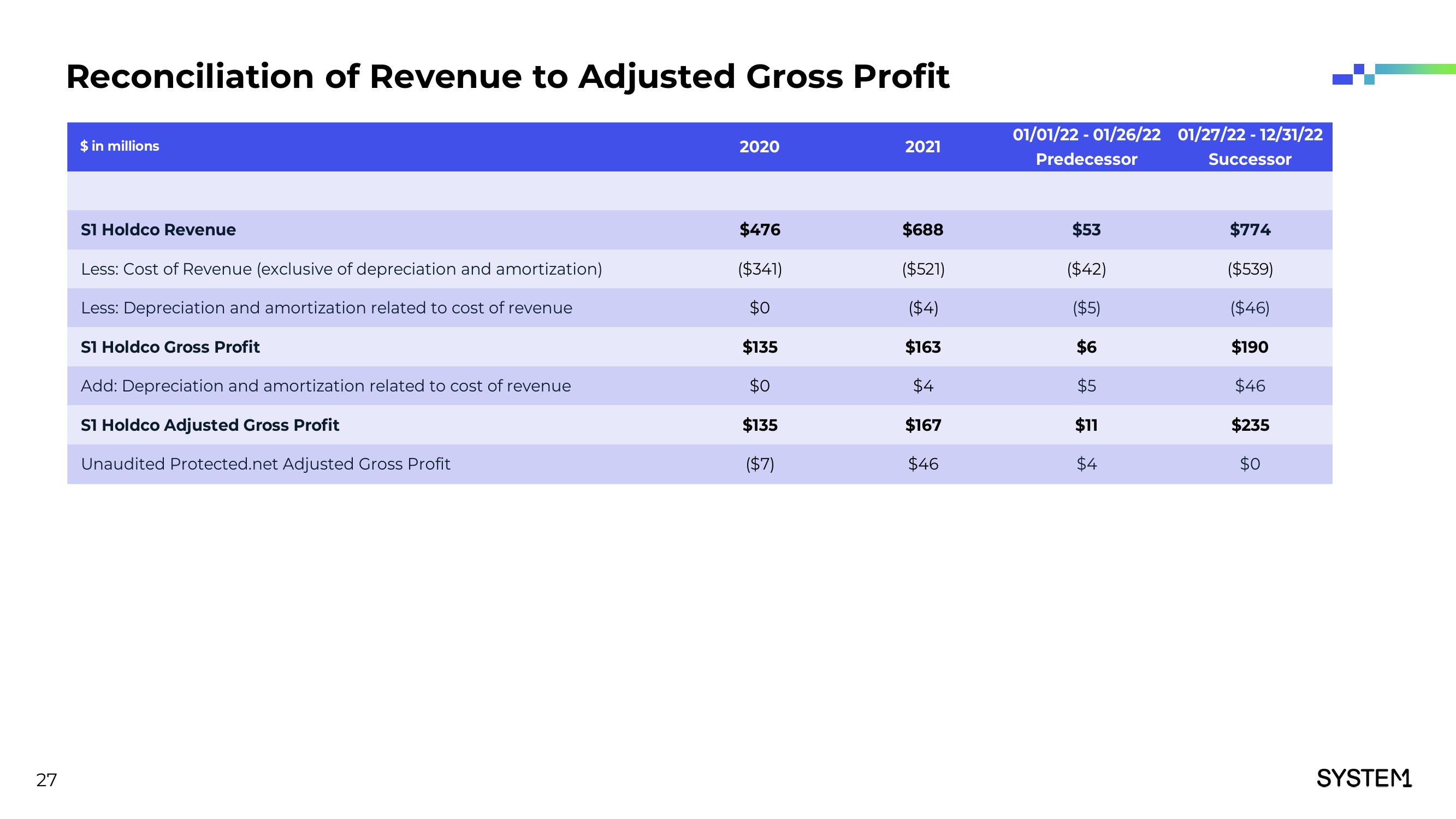 System1 Investor Presentation Deck slide image #28