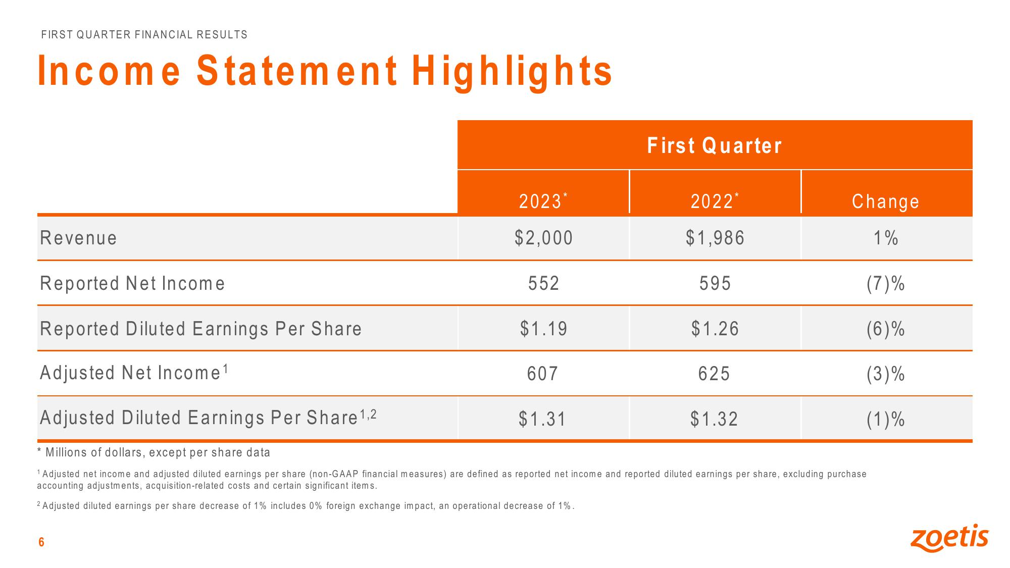 First Quarter 2023 Financial Results slide image #6