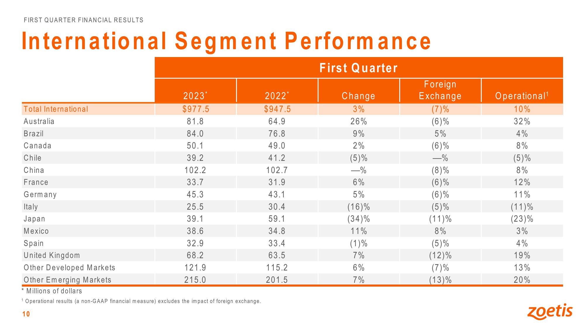 First Quarter 2023 Financial Results slide image #10