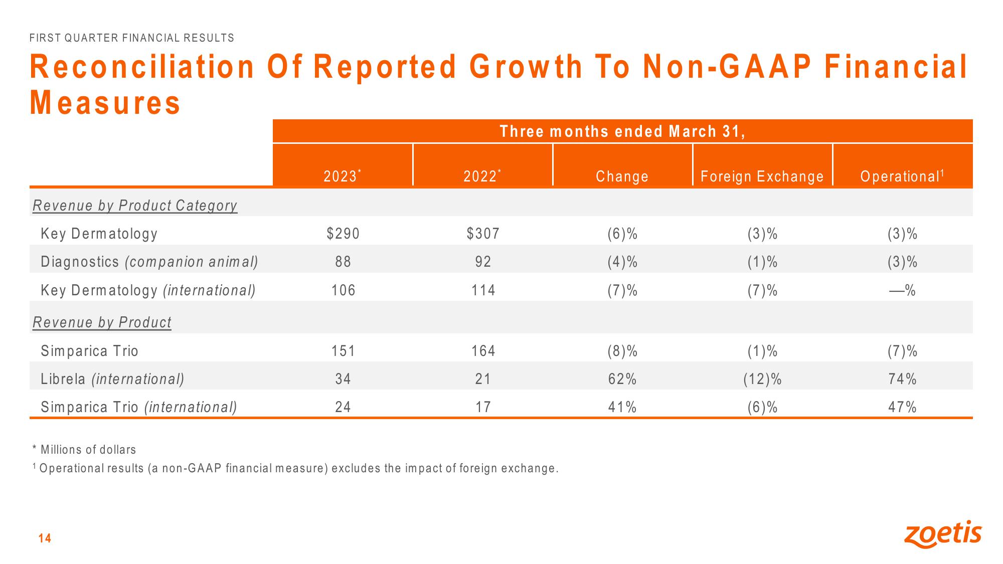 First Quarter 2023 Financial Results slide image #14