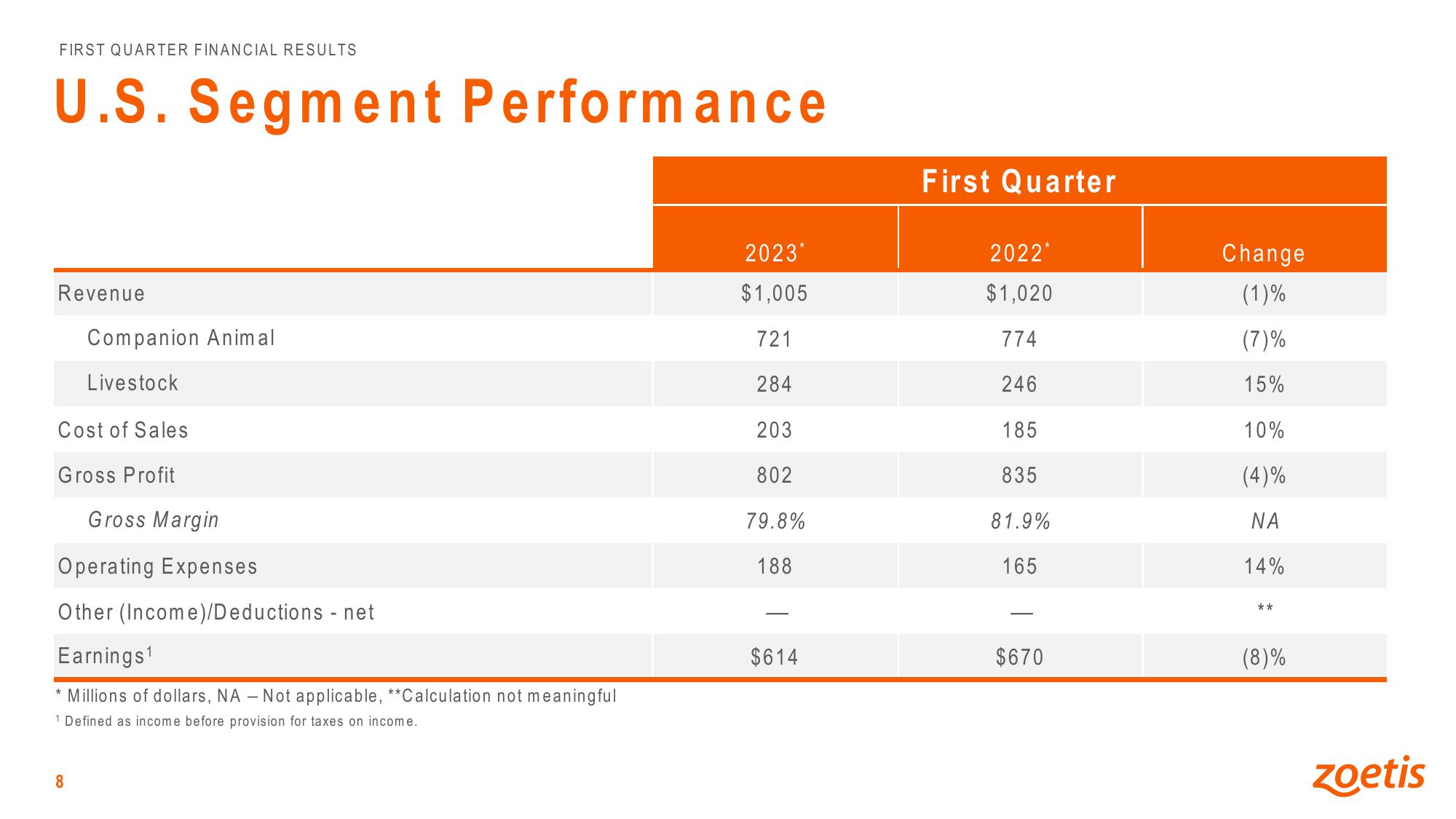 First Quarter 2023 Financial Results slide image #8