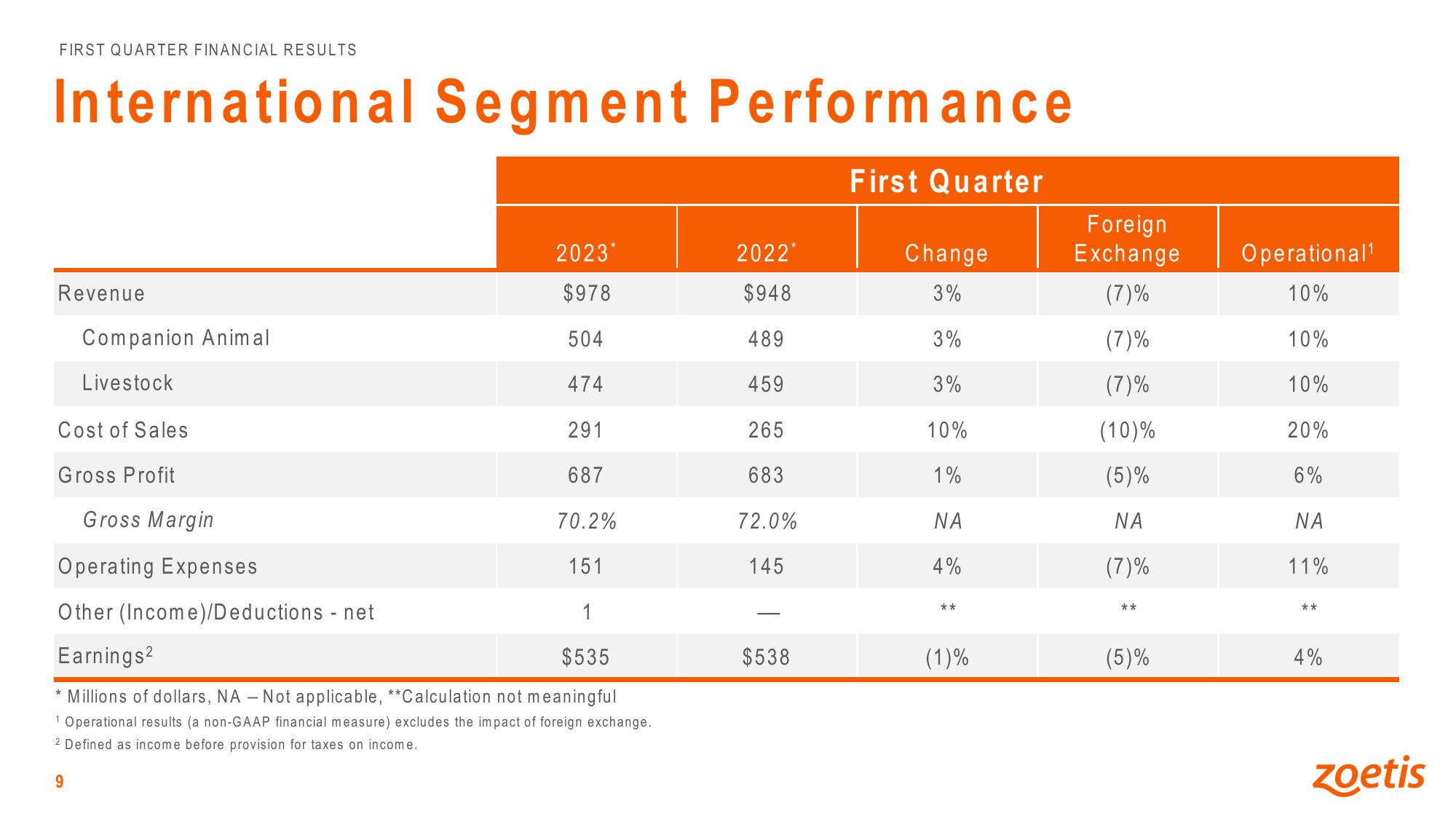 First Quarter 2023 Financial Results slide image #9