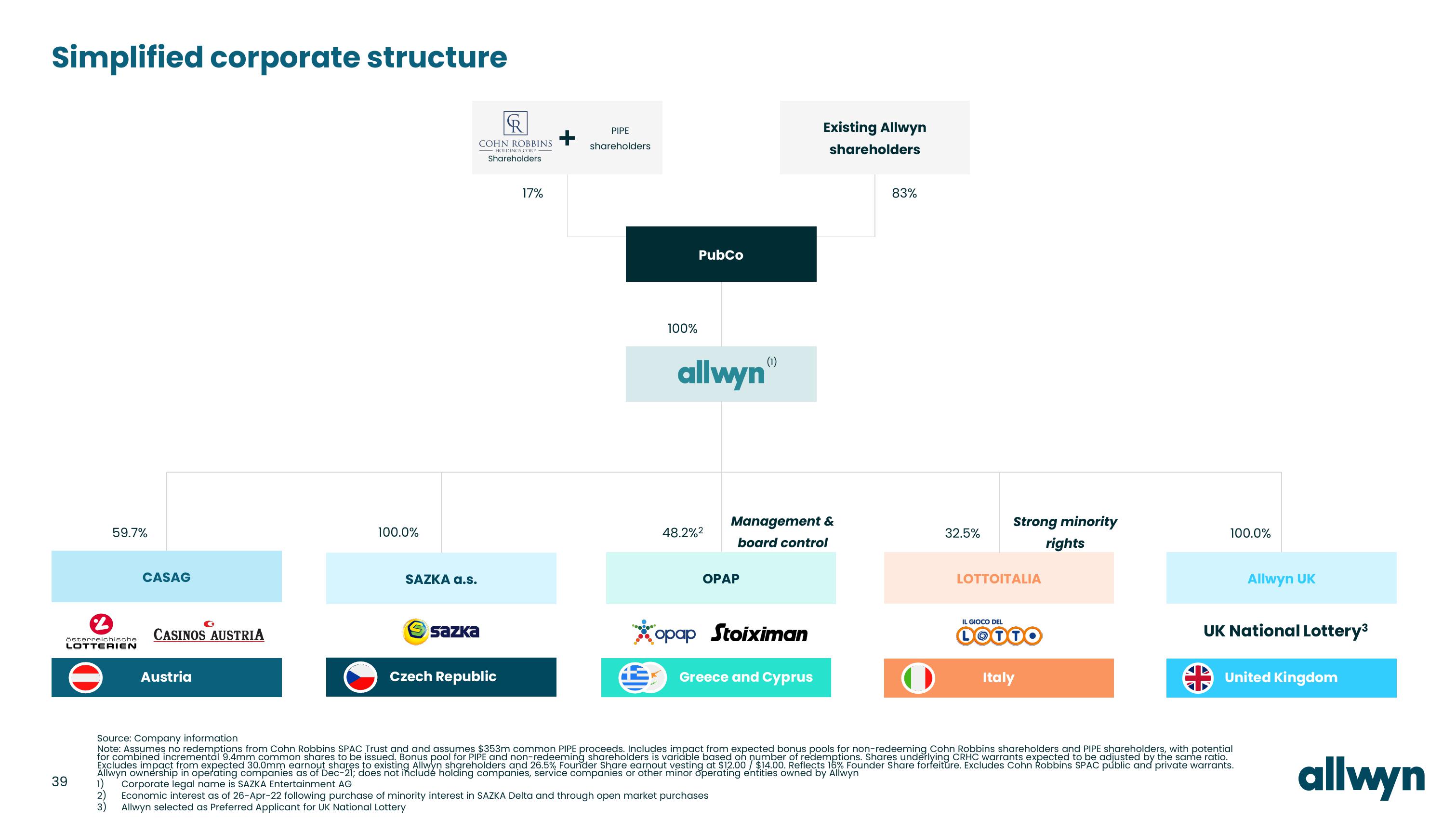 Allwyn Investor Presentation Deck slide image #39